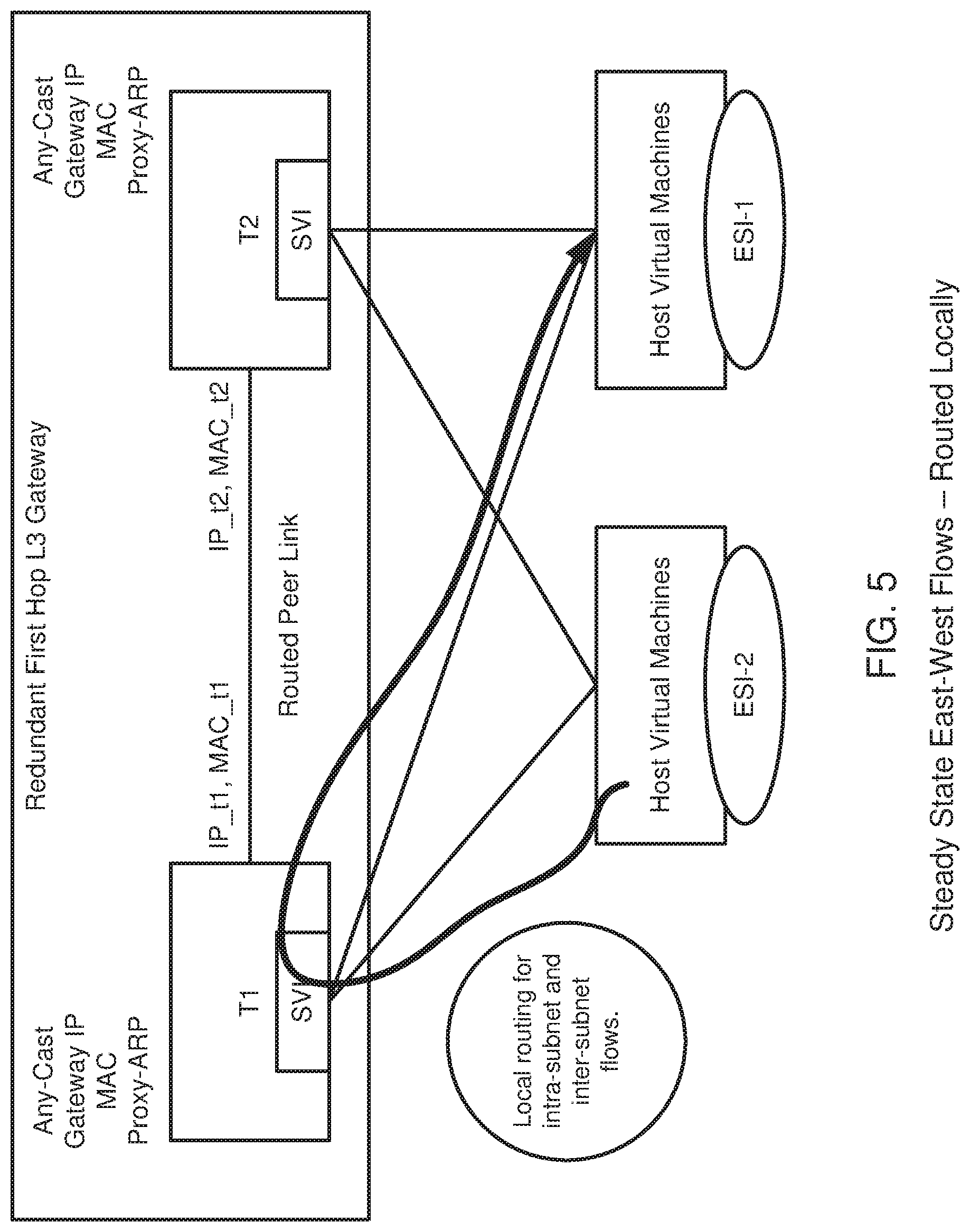 Patent US12106160 Figure 5 – First hop gateway redundancy in a network computing environment