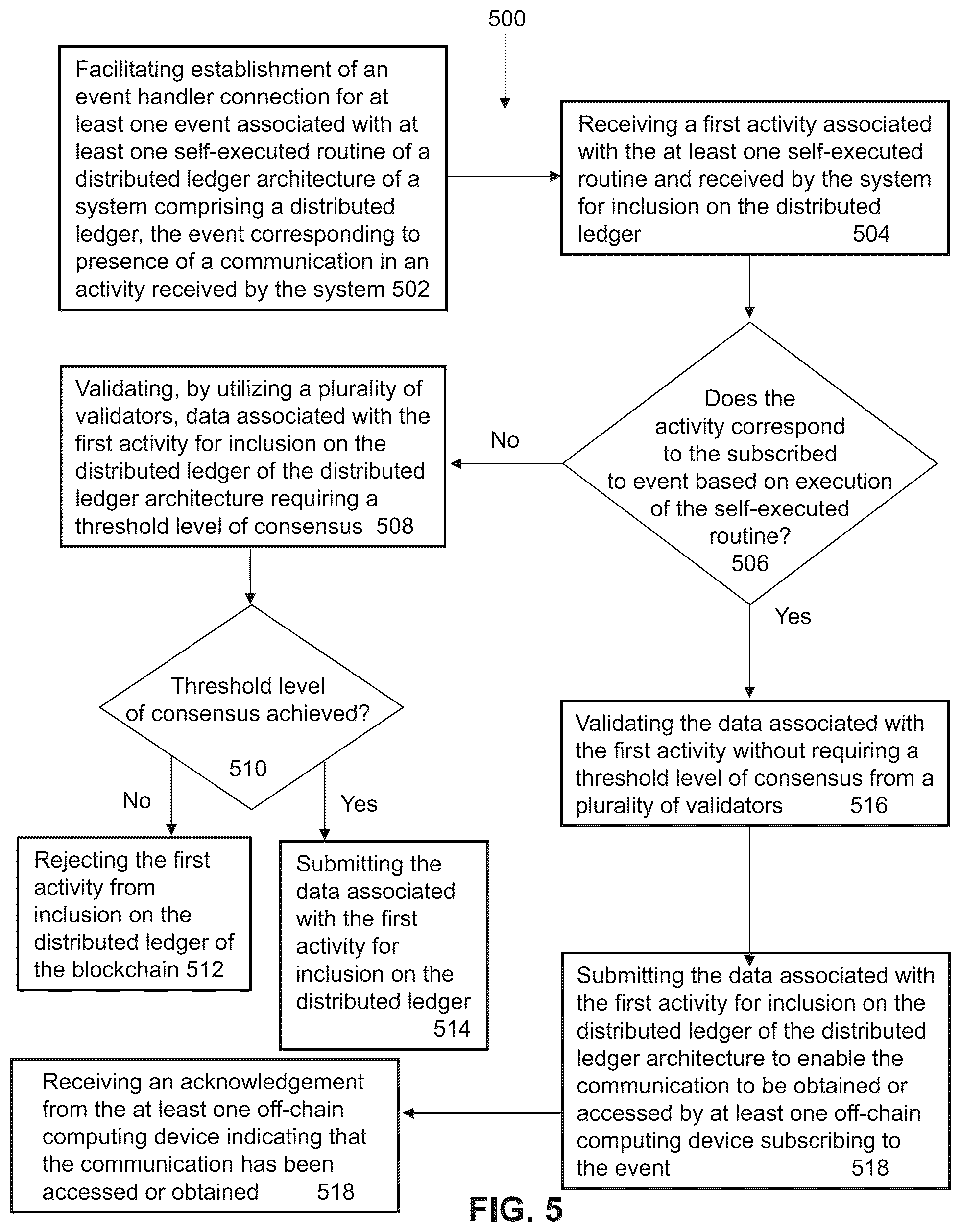 Patent US12106162 Figure 5 – Cryptographically-secured systems configured to execute events-based communication protocols and architectures, and methods of use thereof
