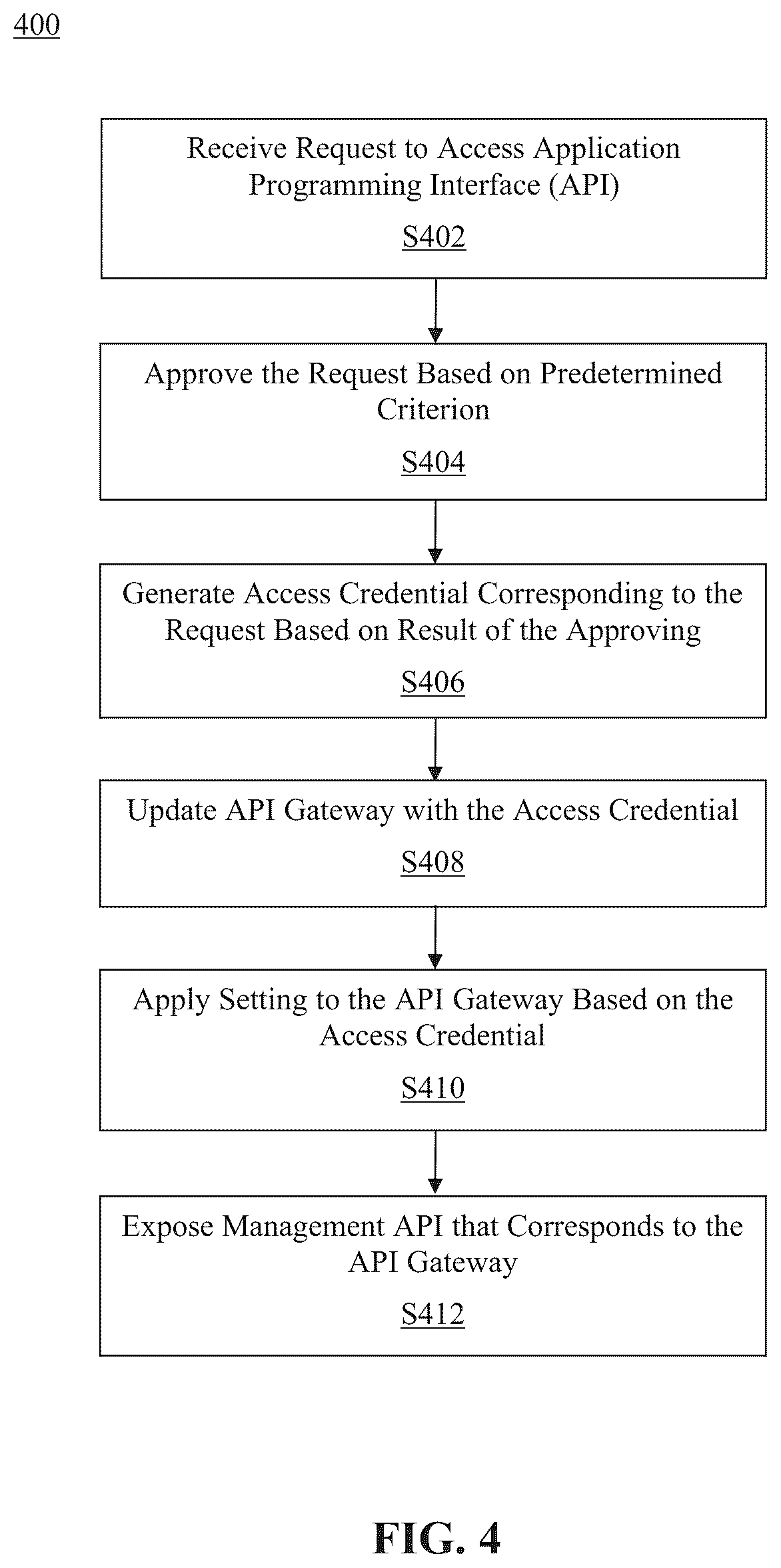 Patent US12106163 Figure 4 – Method and system for distributed application programming interface management