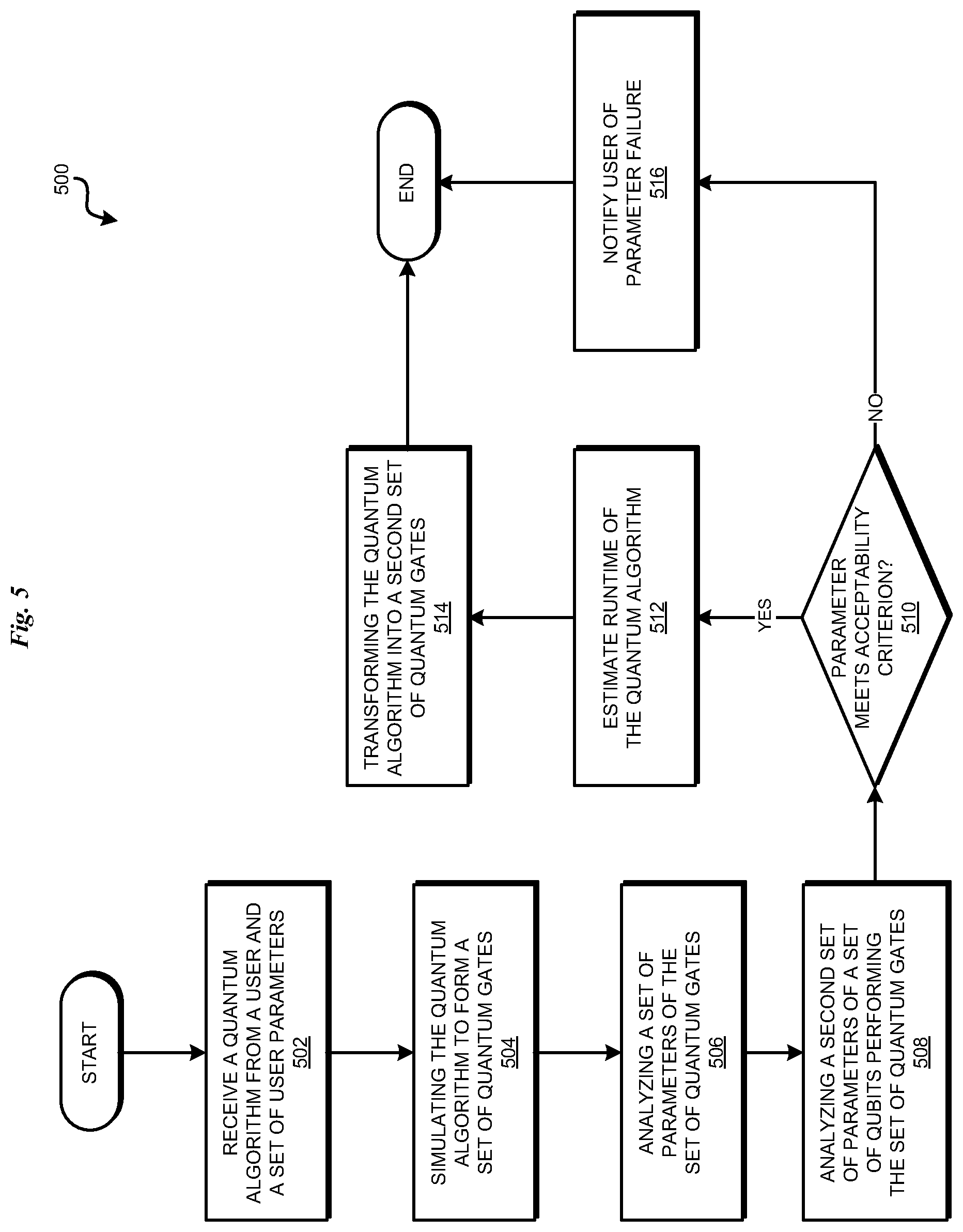 Patent US12106182 Figure 5 – Validating and estimating runtime for quantum algorithms