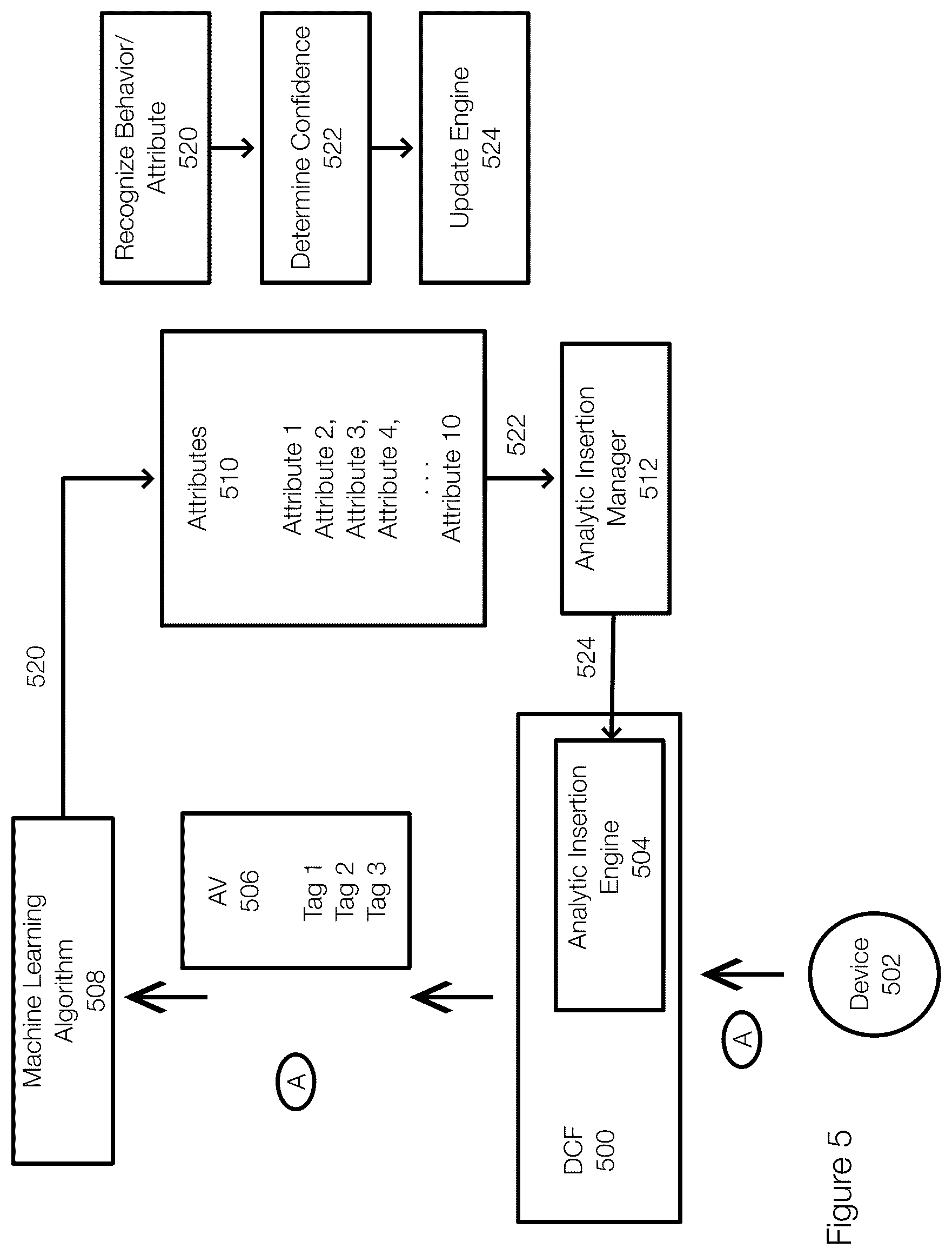 Patent US12106185 Figure 5 – Increasing DCF confidence for analytic value
