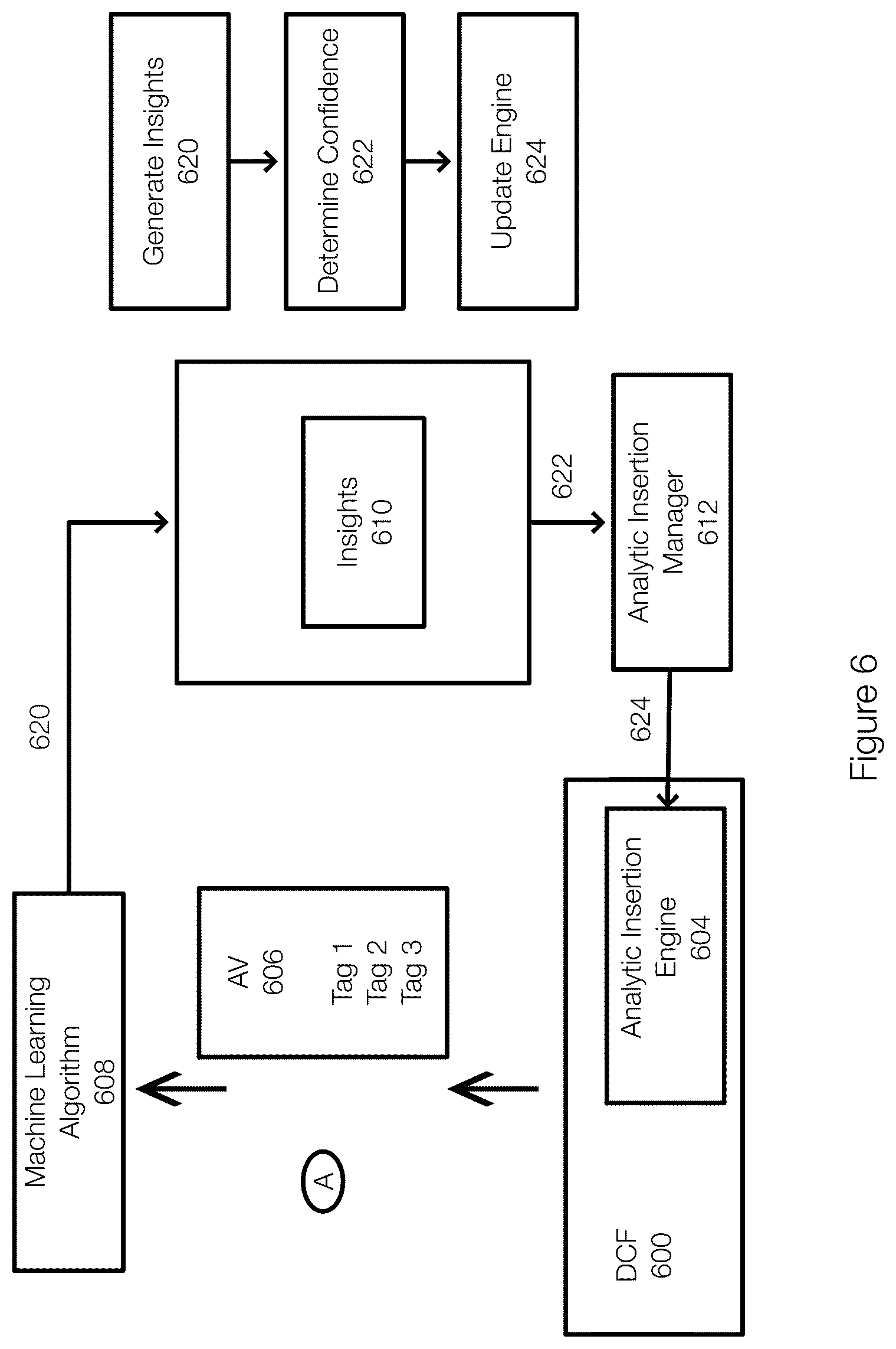 Patent US12106185 Figure 6 – Increasing DCF confidence for analytic value