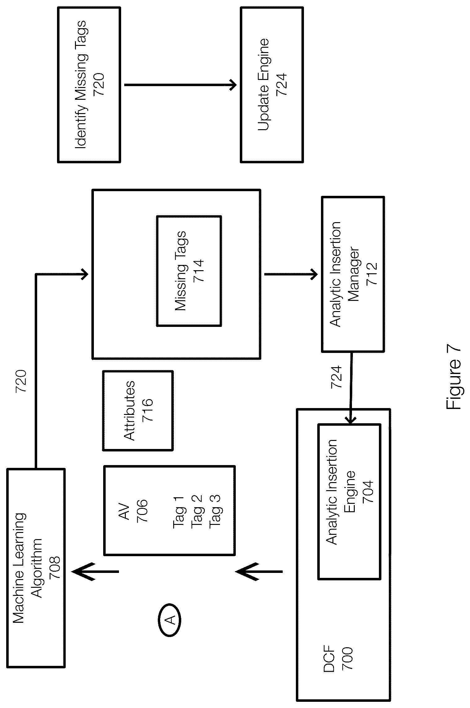Patent US12106185 Figure 7 – Increasing DCF confidence for analytic value