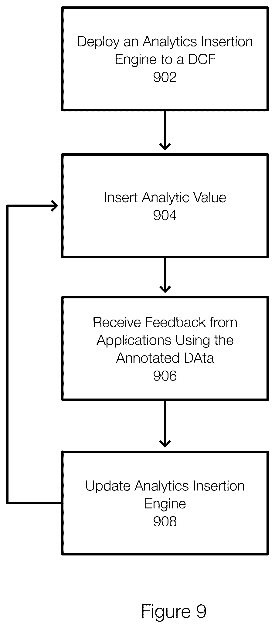 Patent US12106185 Figure 9 – Increasing DCF confidence for analytic value