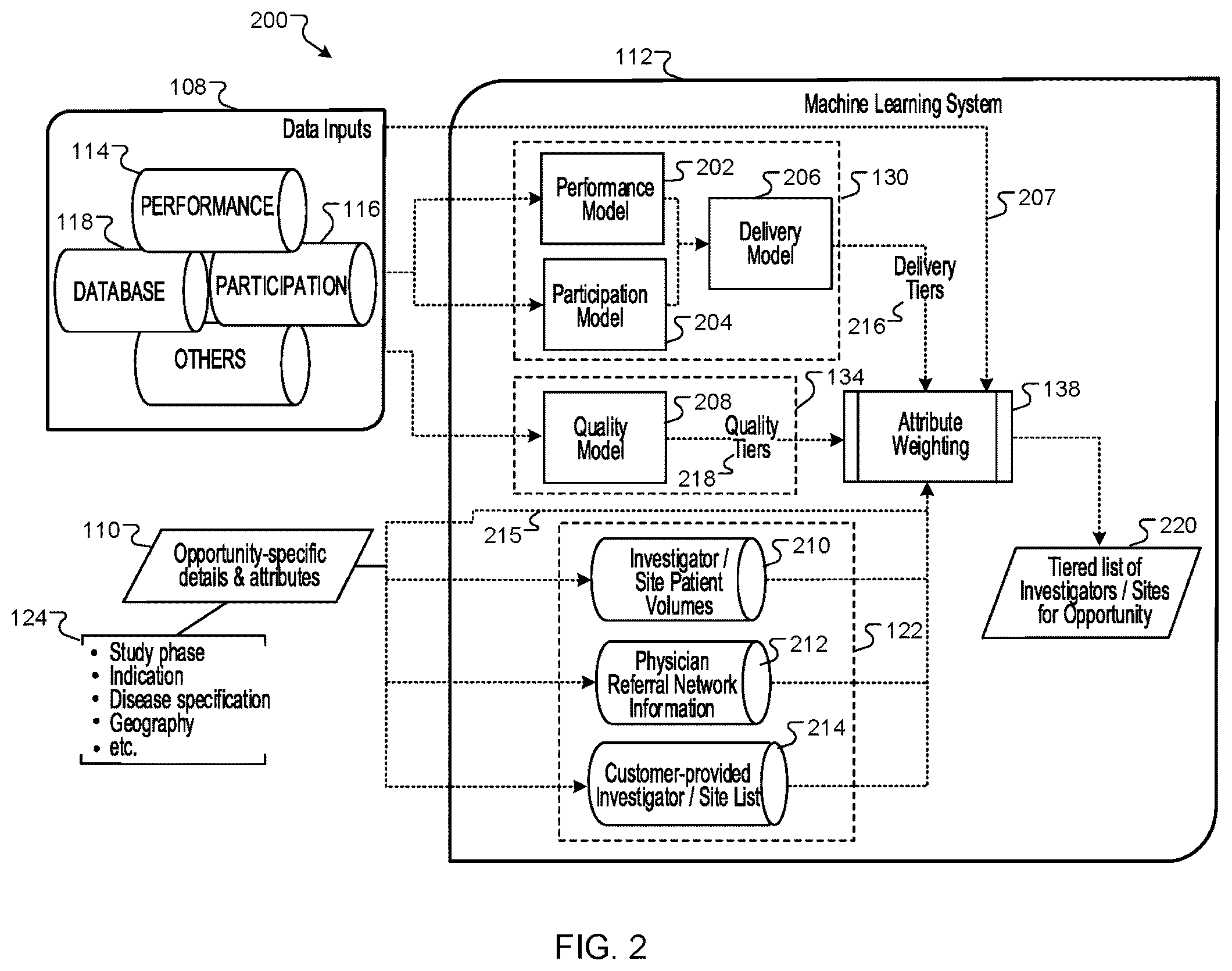 Patent US12106194 Figure 2 – Optimization of investigator and site location identification