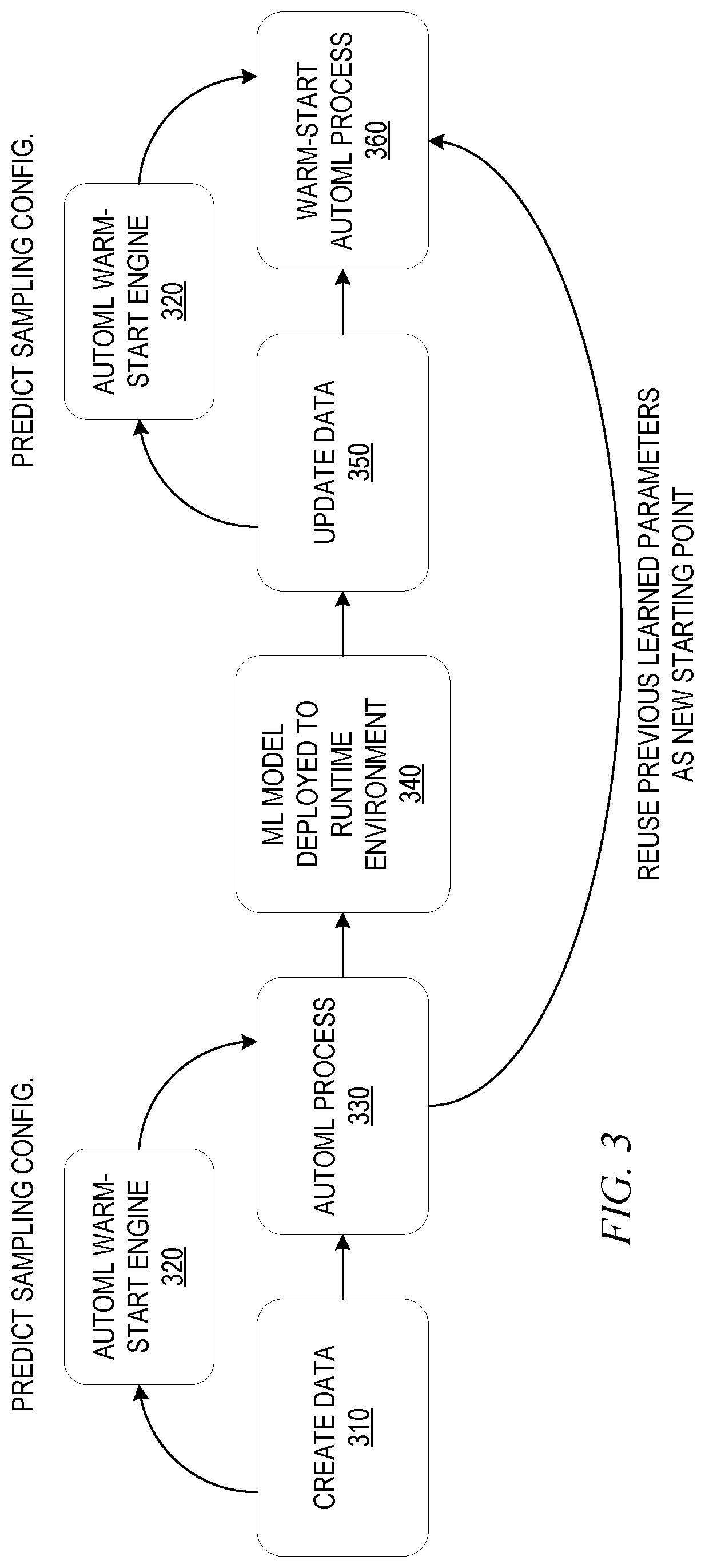 Patent US12106197 Figure 3 – Learning parameter sampling configuration for automated machine learning