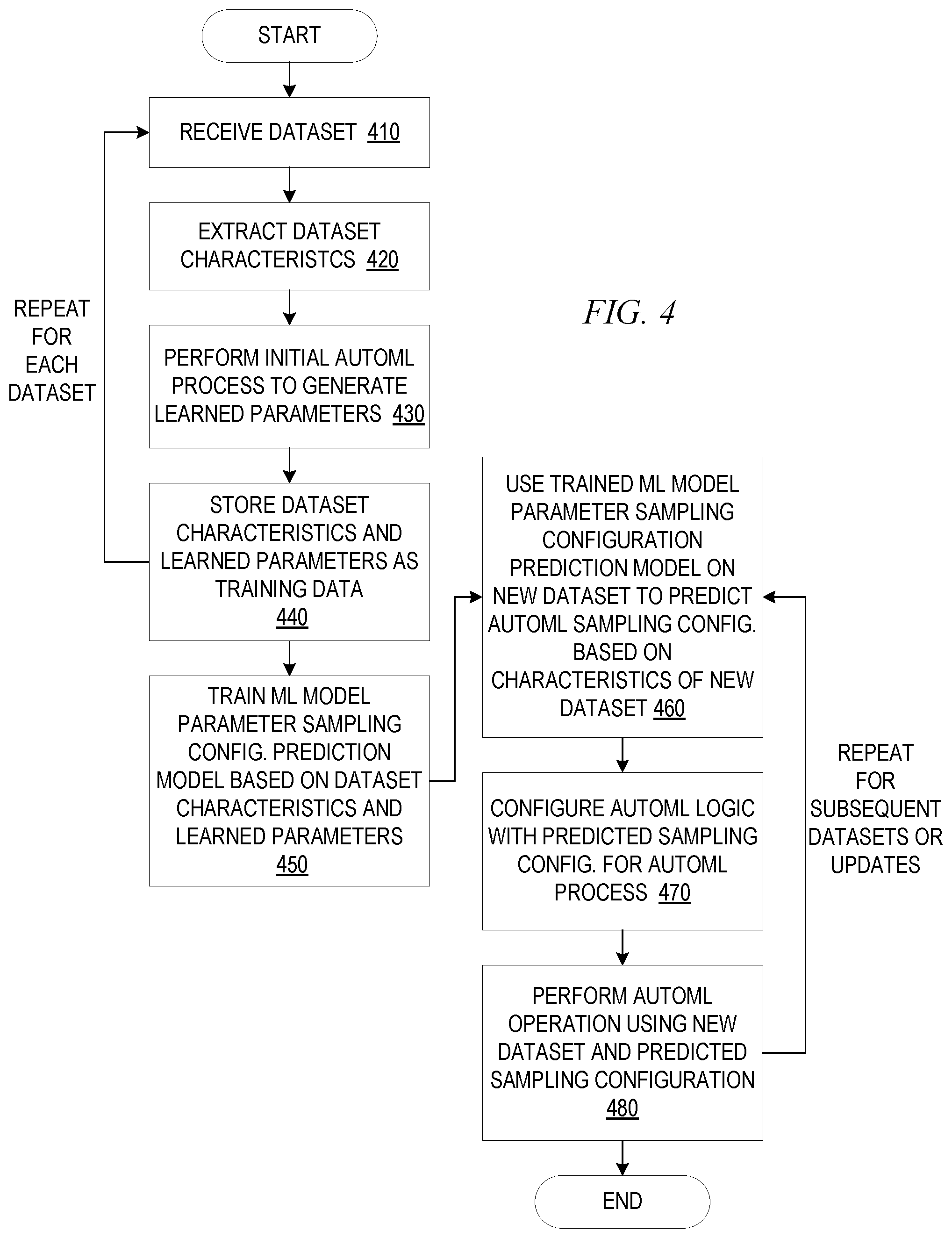 Patent US12106197 Figure 4 – Learning parameter sampling configuration for automated machine learning