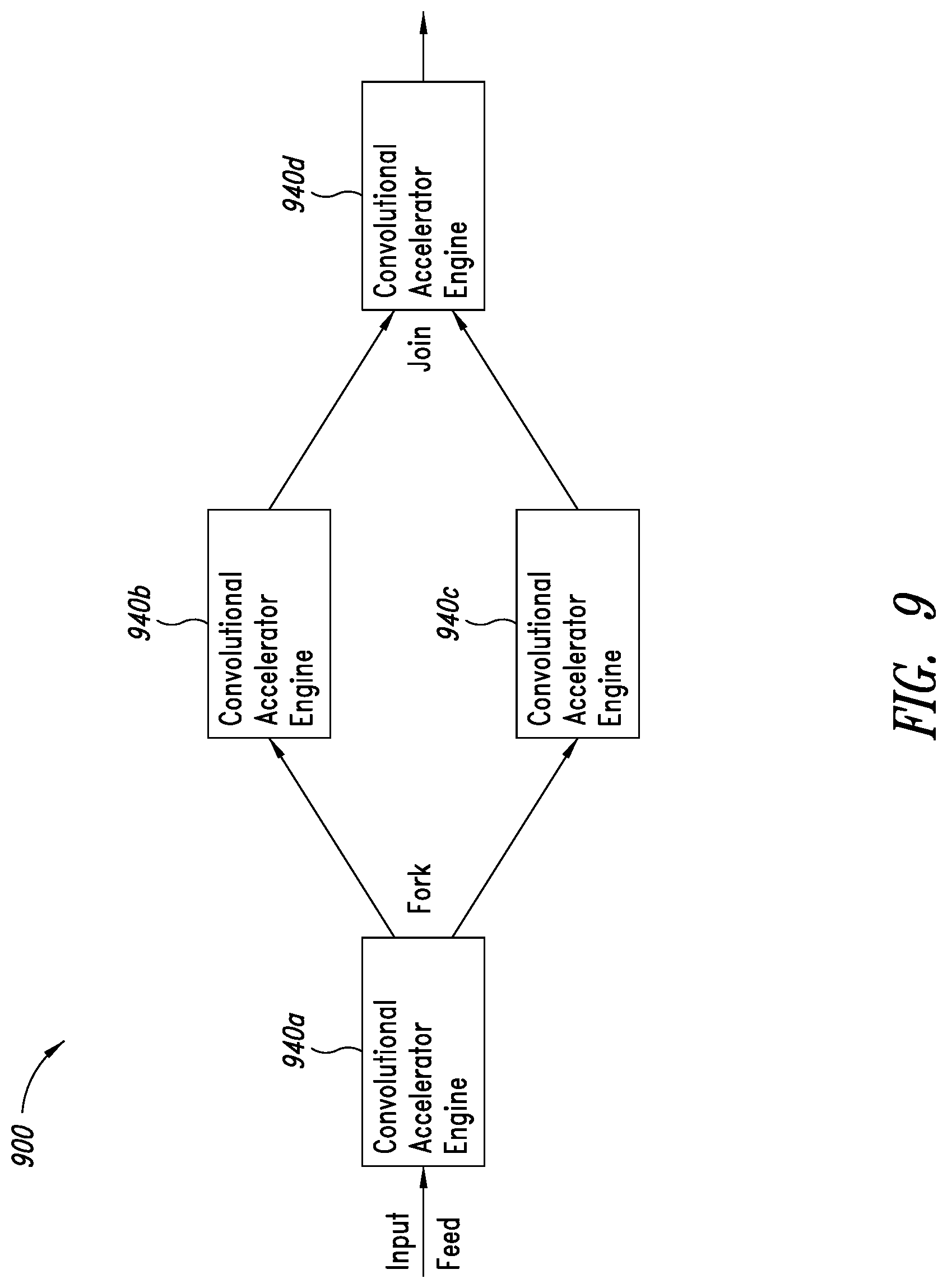 Patent US12106201 Figure 9 – Reconfigurable hardware buffer in a neural networks accelerator framework