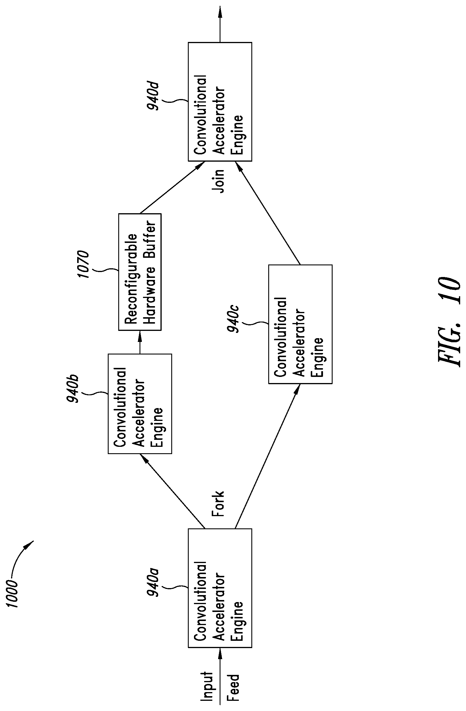 Patent US12106201 Figure 10 – Reconfigurable hardware buffer in a neural networks accelerator framework