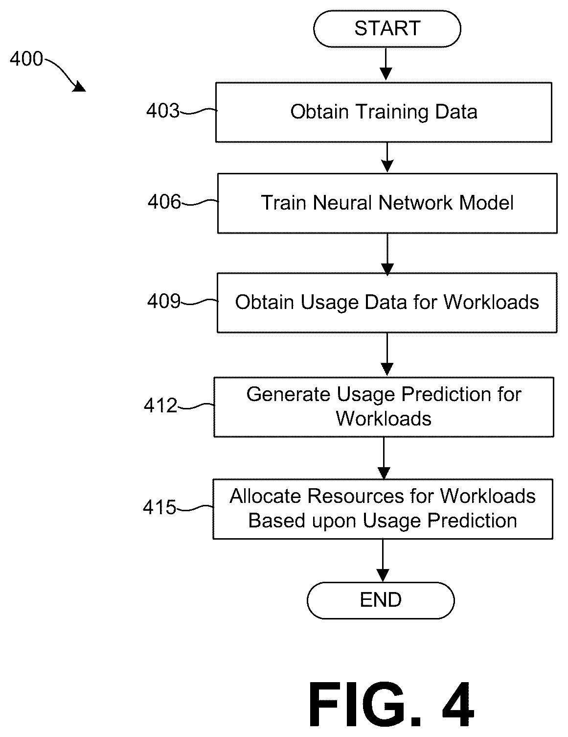 Patent US12106203 Figure 4 – Neural network model for predicting usage in a hyper-converged infrastructure