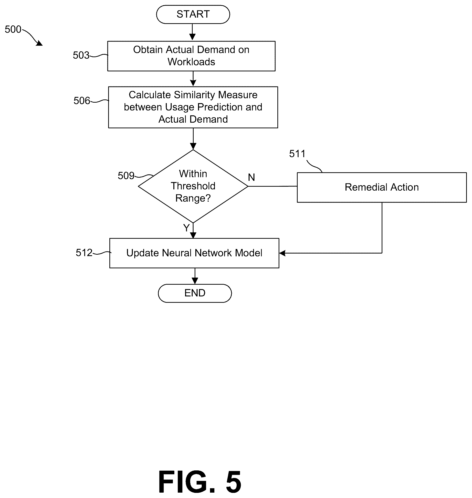 Patent US12106203 Figure 5 – Neural network model for predicting usage in a hyper-converged infrastructure