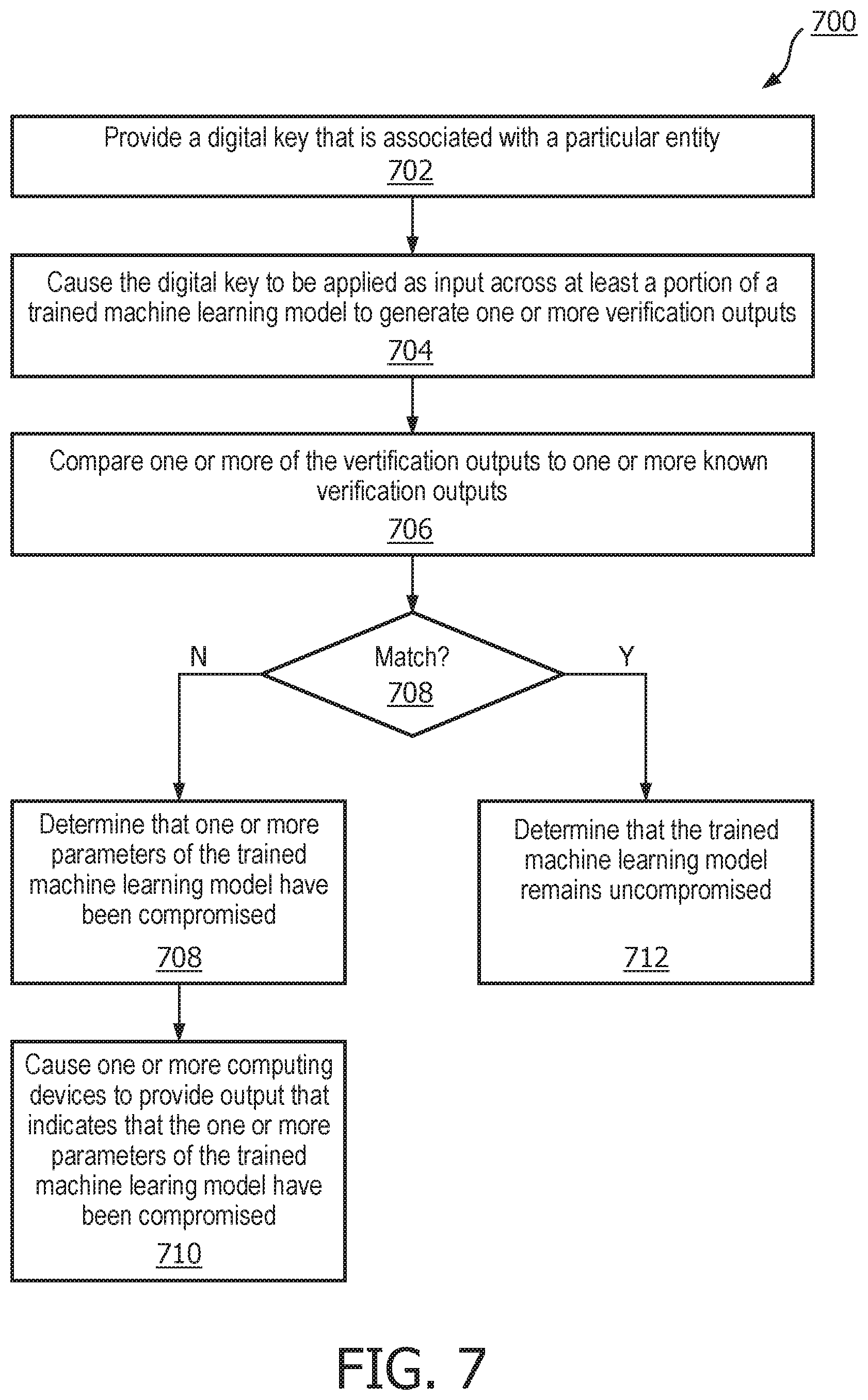 Patent US12106212 Figure 7 – Machine learning model validation and authentication