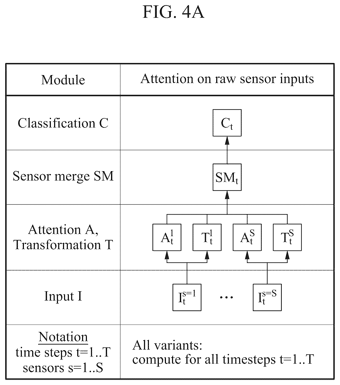 Patent US12106214 Figure 4 – Sensor transformation attention network (STAN) model