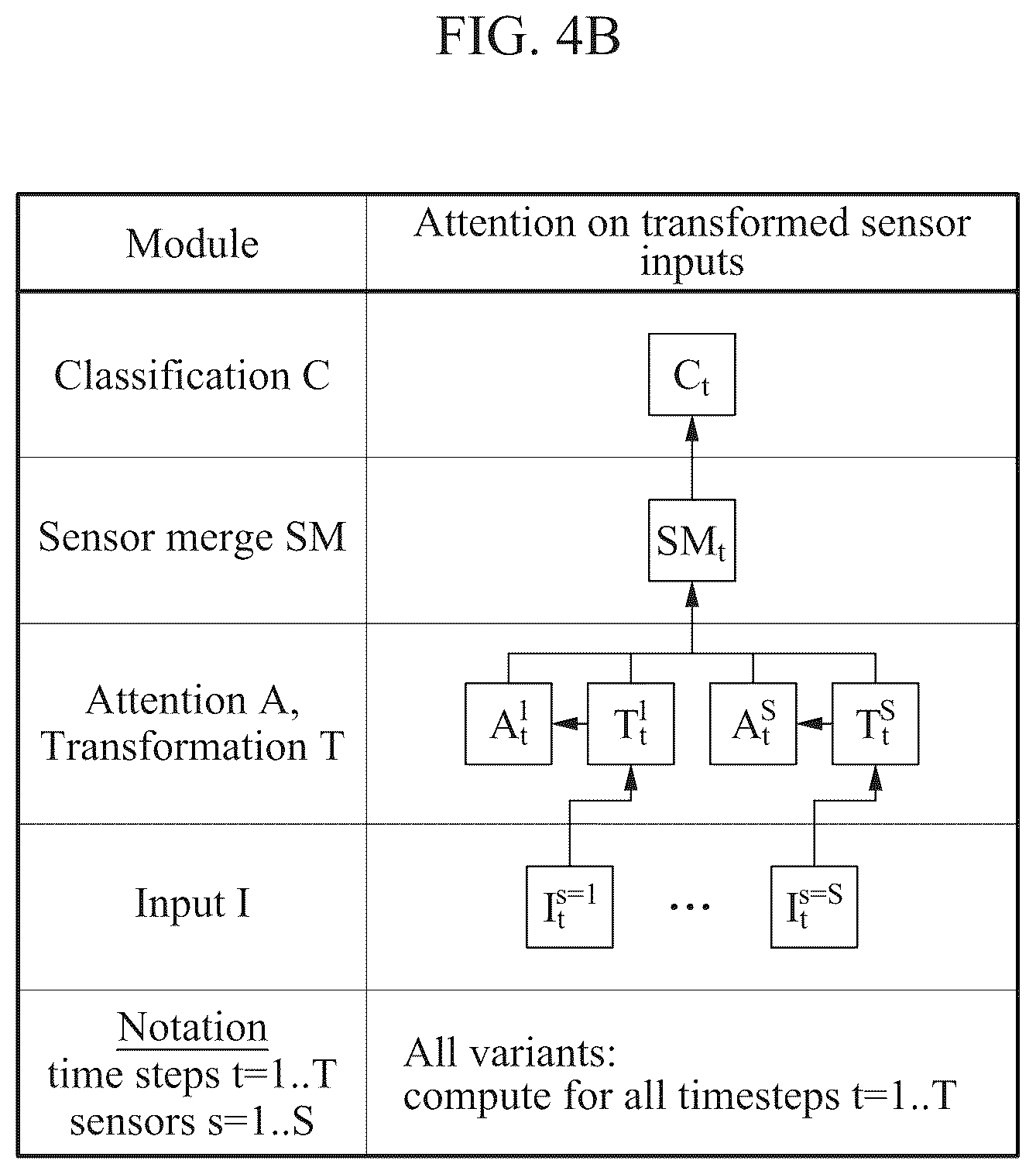 Patent US12106214 Figure 5 – Sensor transformation attention network (STAN) model