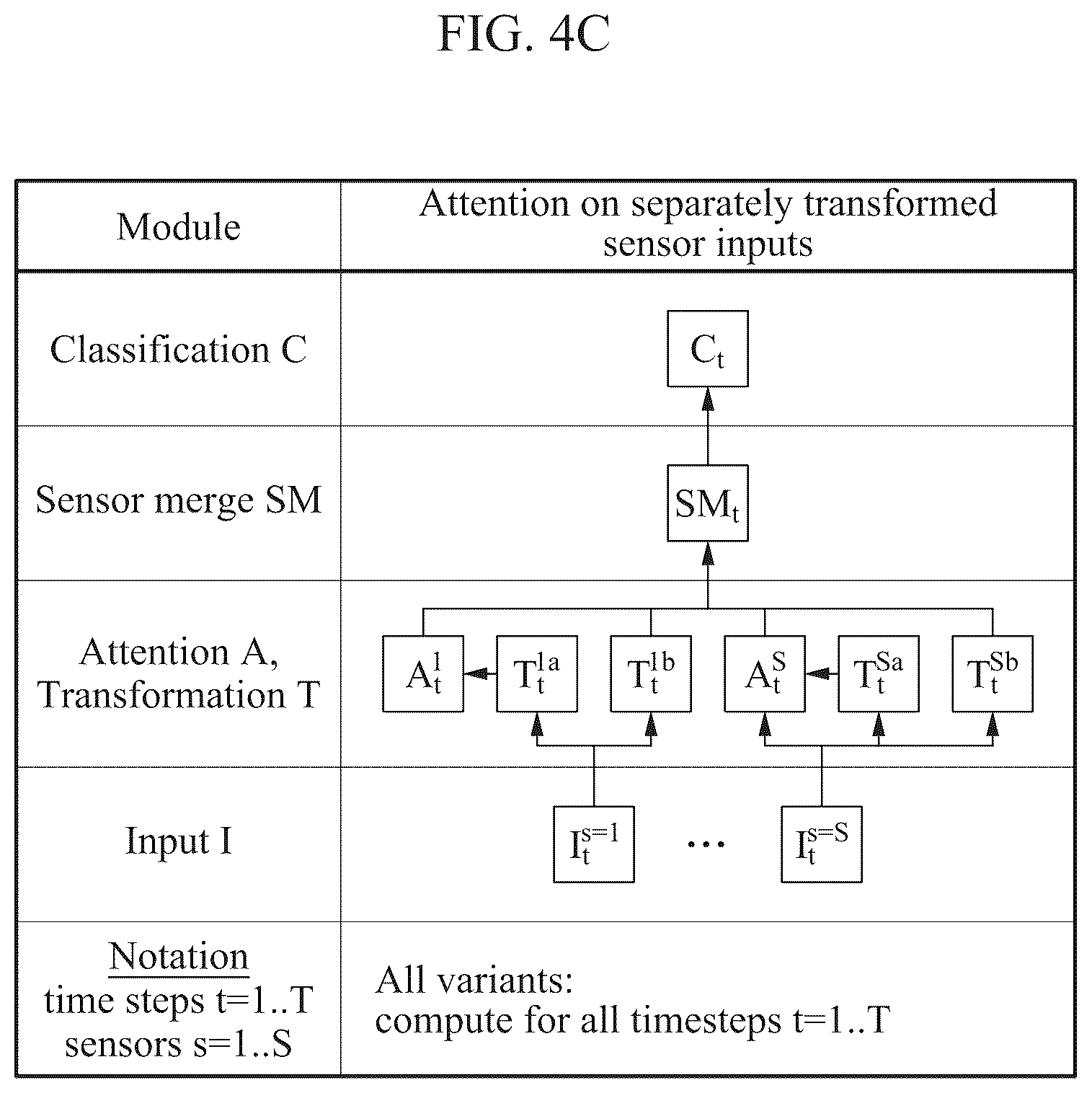 Patent US12106214 Figure 6 – Sensor transformation attention network (STAN) model