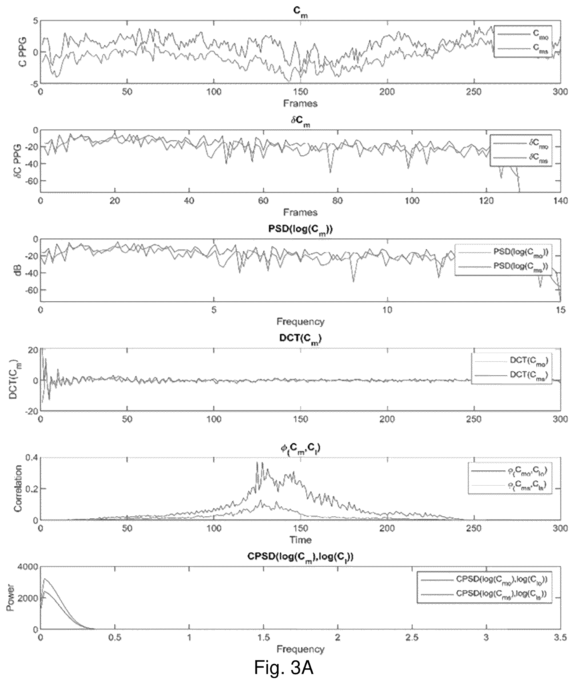Patent US12106216 Figure 4 – Fakecatcher: detection of synthetic portrait videos using biological signals