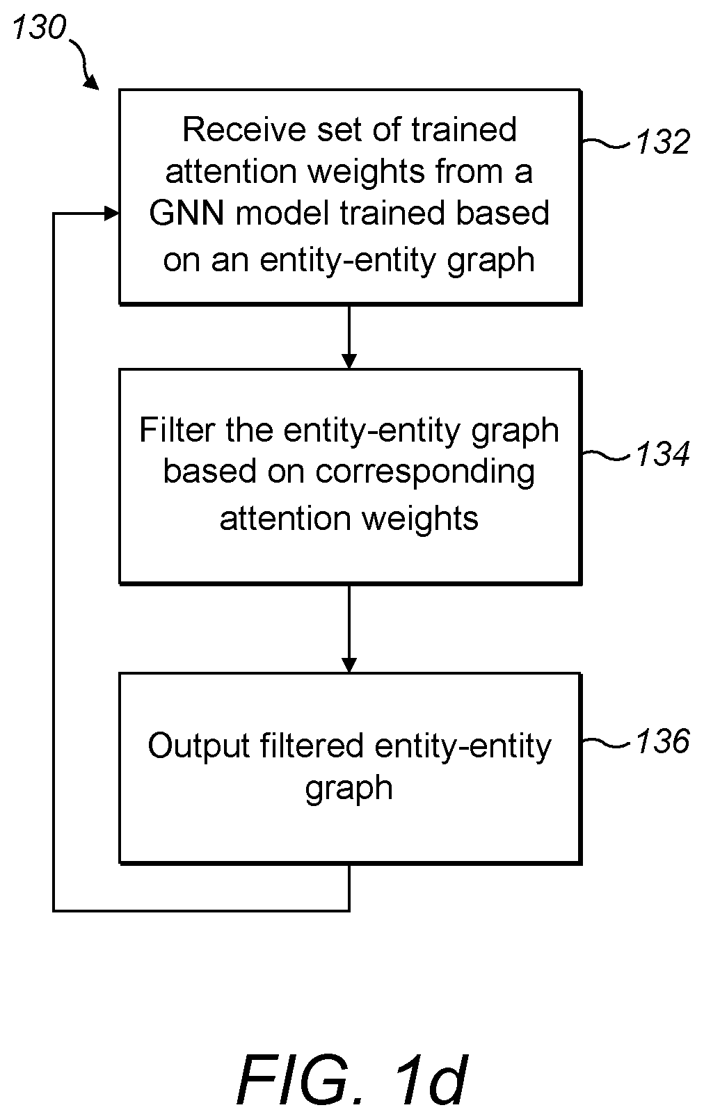 Patent US12106217 Figure 4 – Graph neutral networks with attention