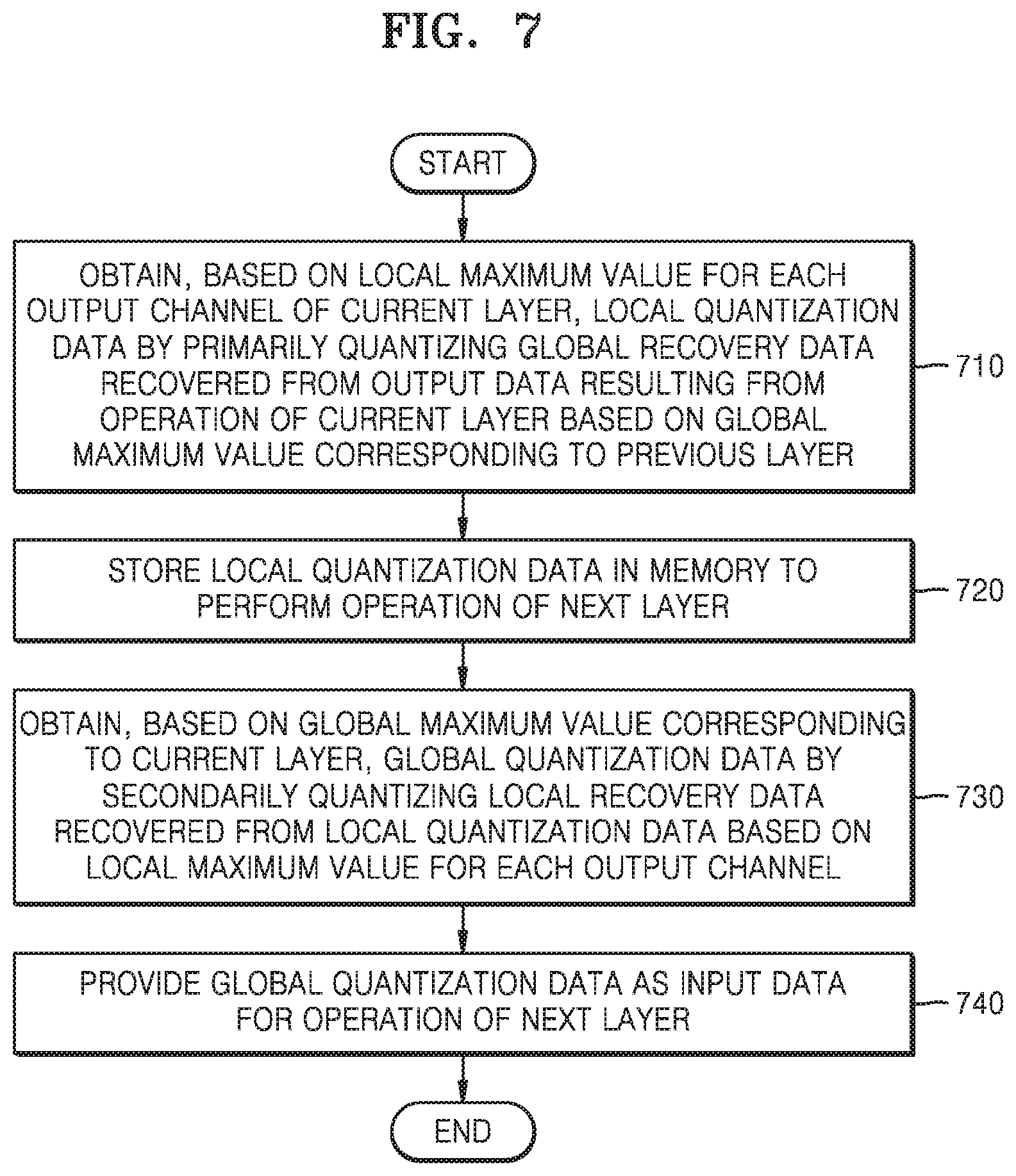 Patent US12106219 Figure 7 – Method and apparatus with neural network data quantizing