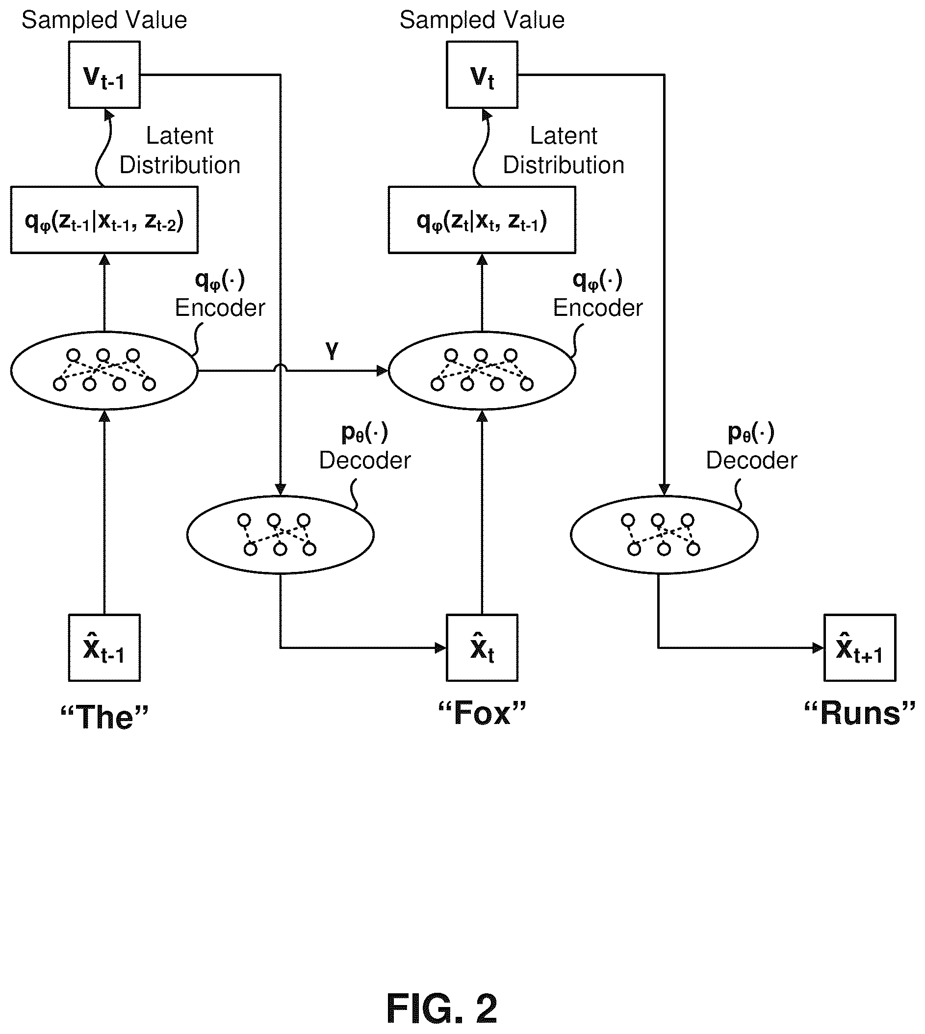 Patent US12106220 Figure 2 – Regularization of recurrent machine-learned architectures with encoder, decoder, and prior distribution