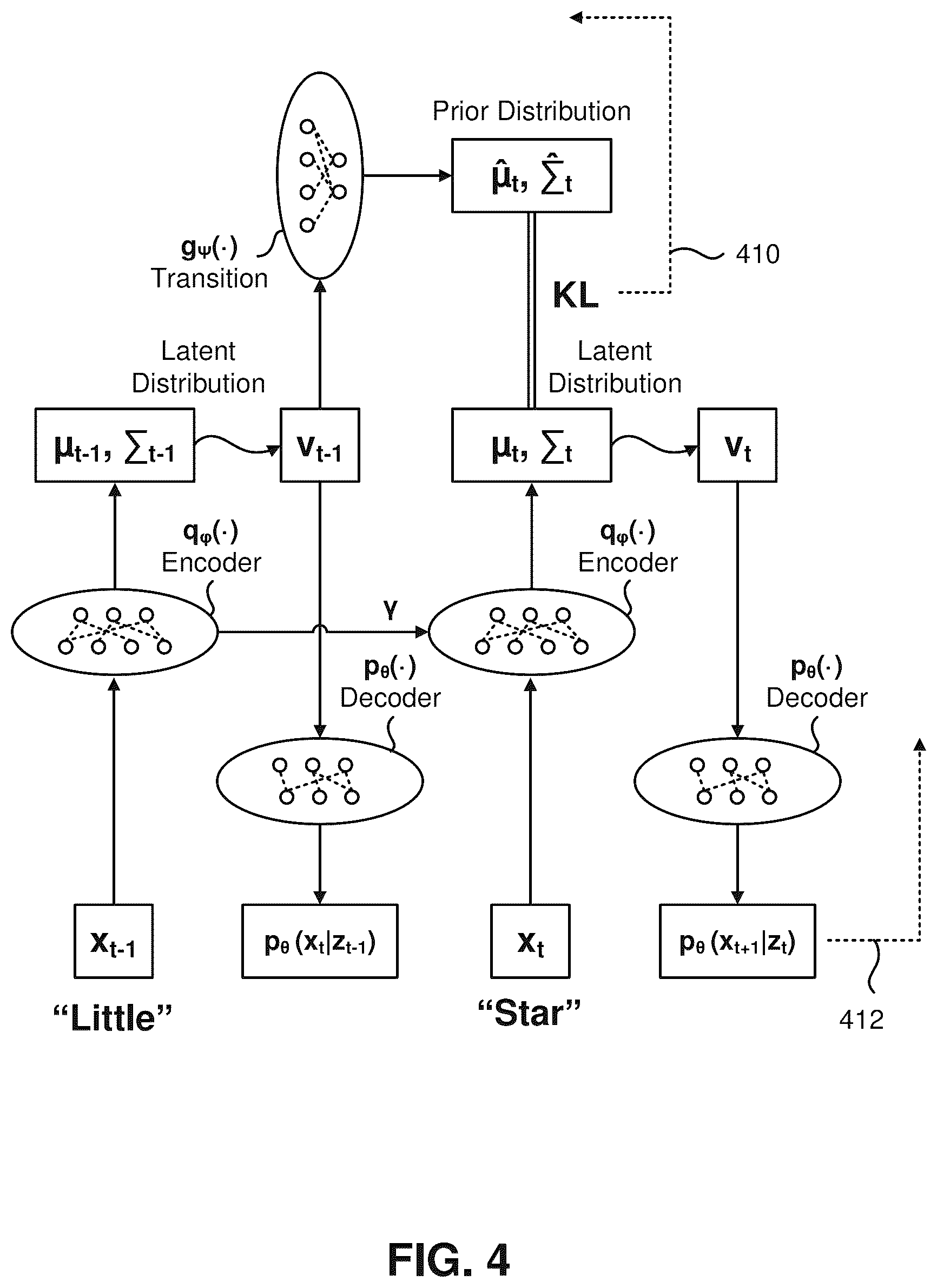 Patent US12106220 Figure 4 – Regularization of recurrent machine-learned architectures with encoder, decoder, and prior distribution