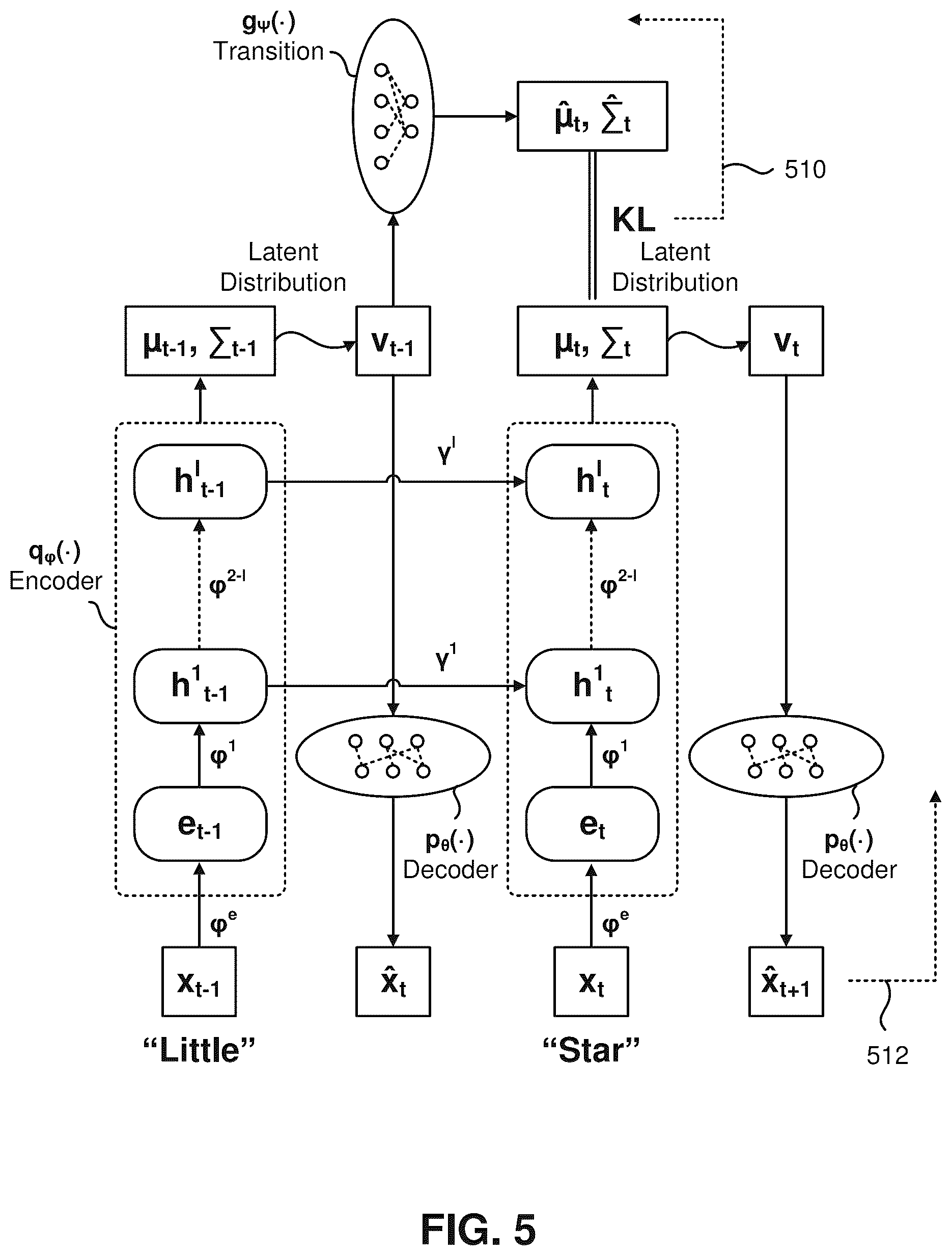 Patent US12106220 Figure 5 – Regularization of recurrent machine-learned architectures with encoder, decoder, and prior distribution