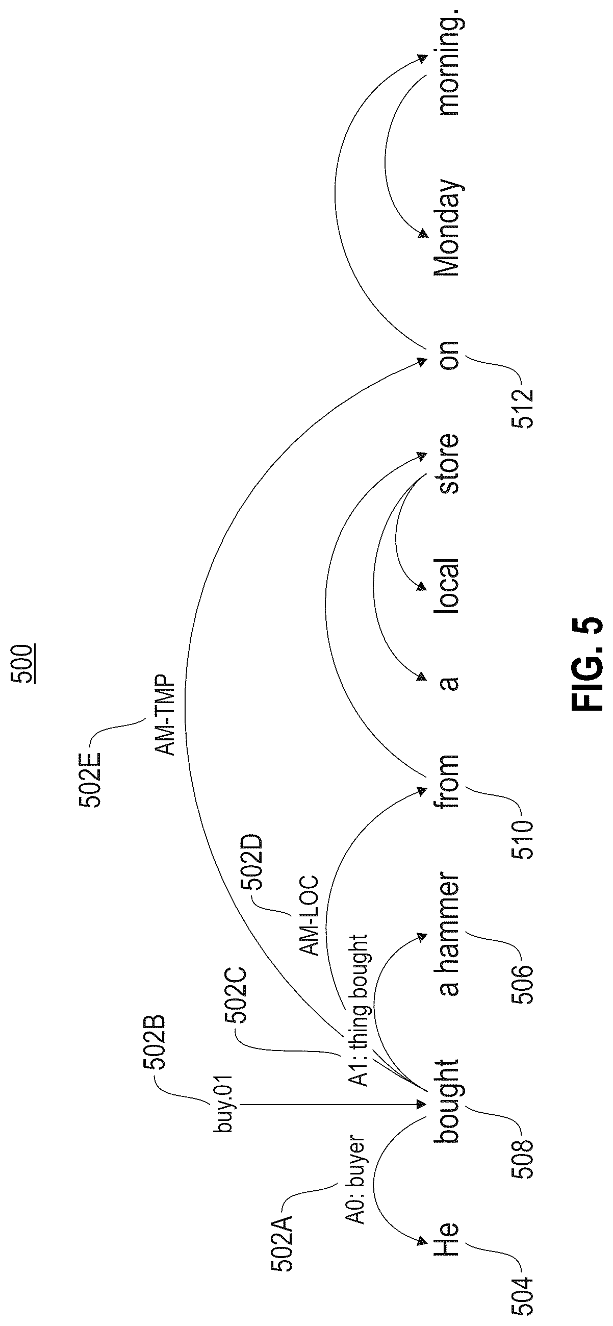 Patent US12106221 Figure 5 – Predicting functional tags of semantic role labeling