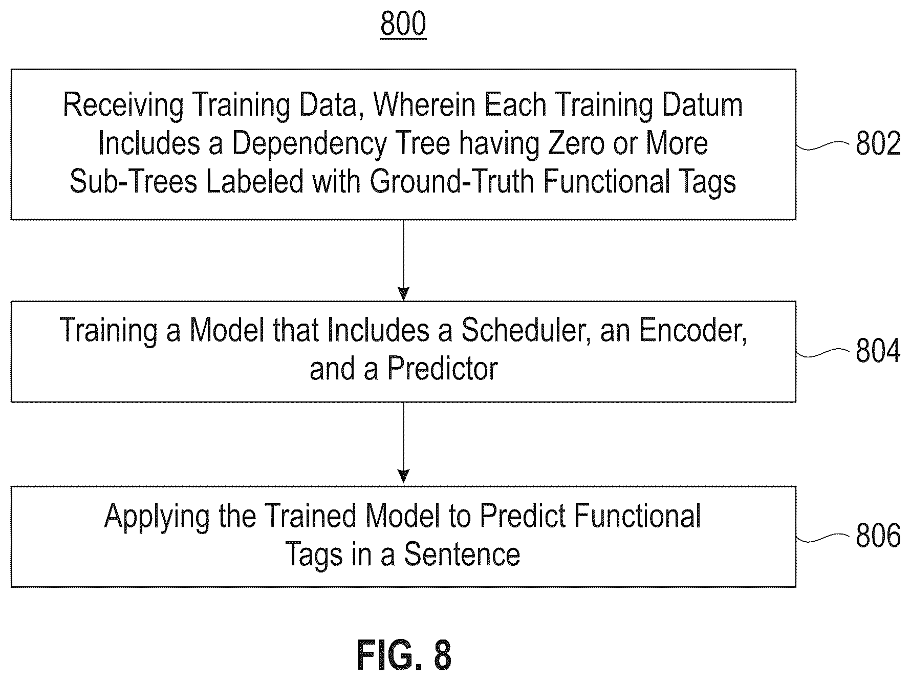 Patent US12106221 Figure 8 – Predicting functional tags of semantic role labeling