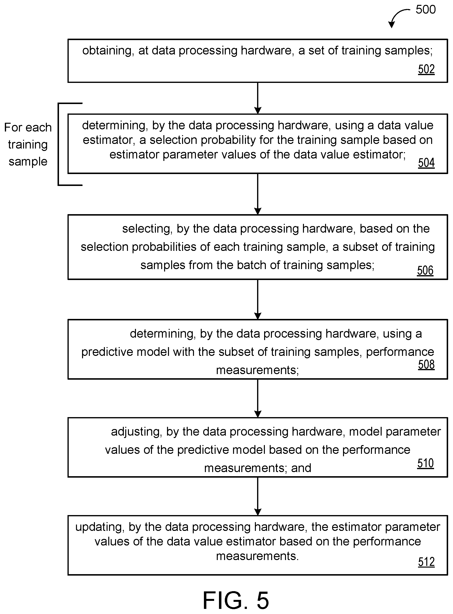 Patent US12106223 Figure 5 – Data valuation using reinforcement learning