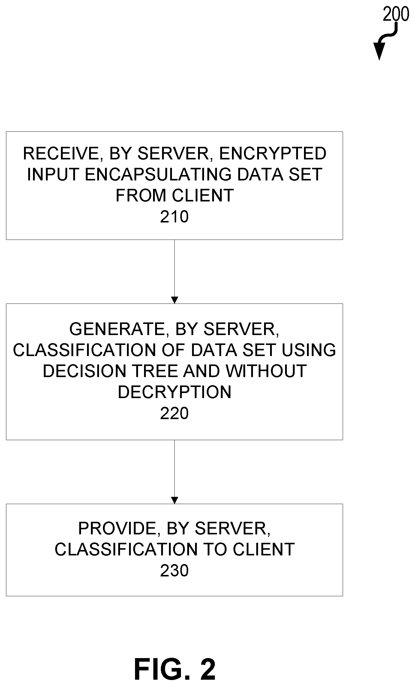 Patent US12106227 Figure 2 – Non-interactive private decision tree evaluation