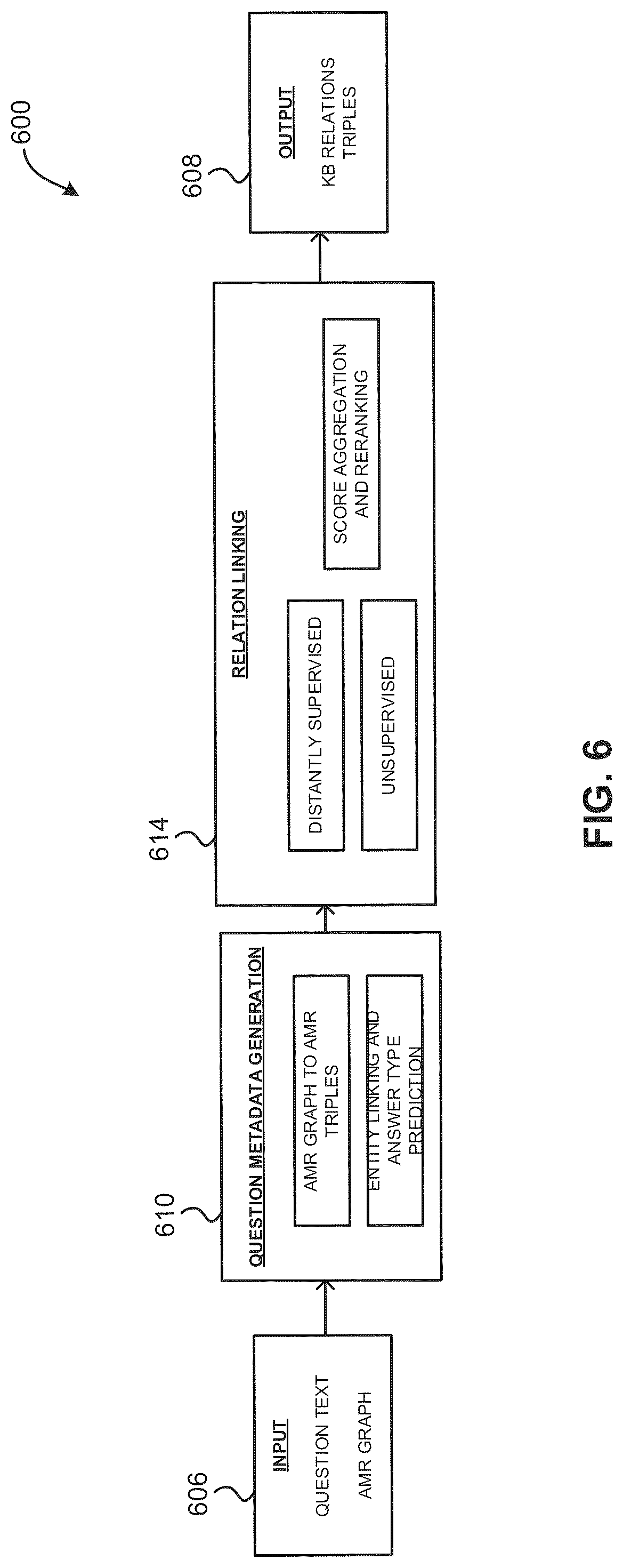 Patent US12106230 Figure 6 – Implementing relation linking for knowledge bases