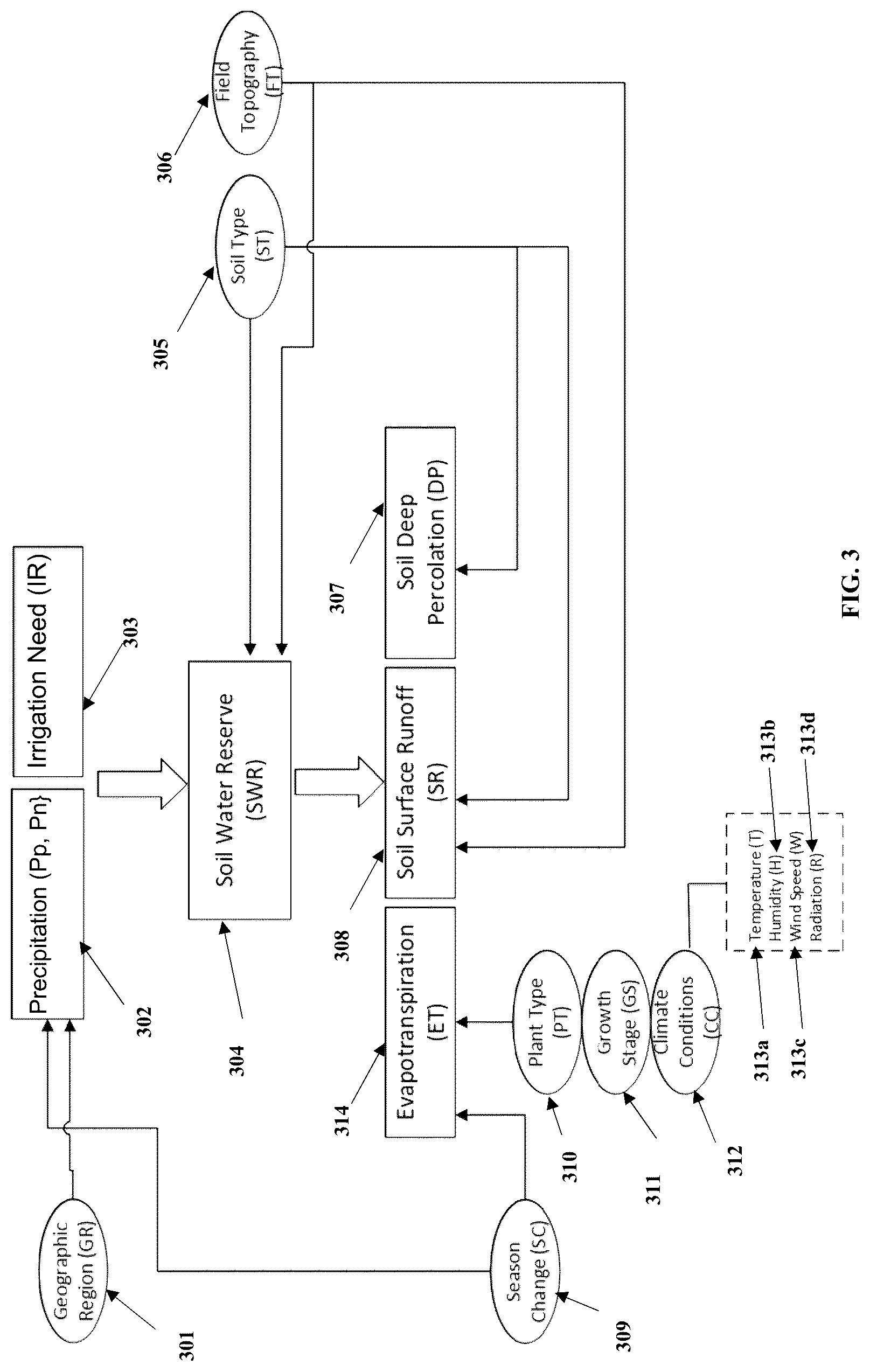 Patent US12106231 Figure 3 – Method and apparatus for predictive calculation of plant water need