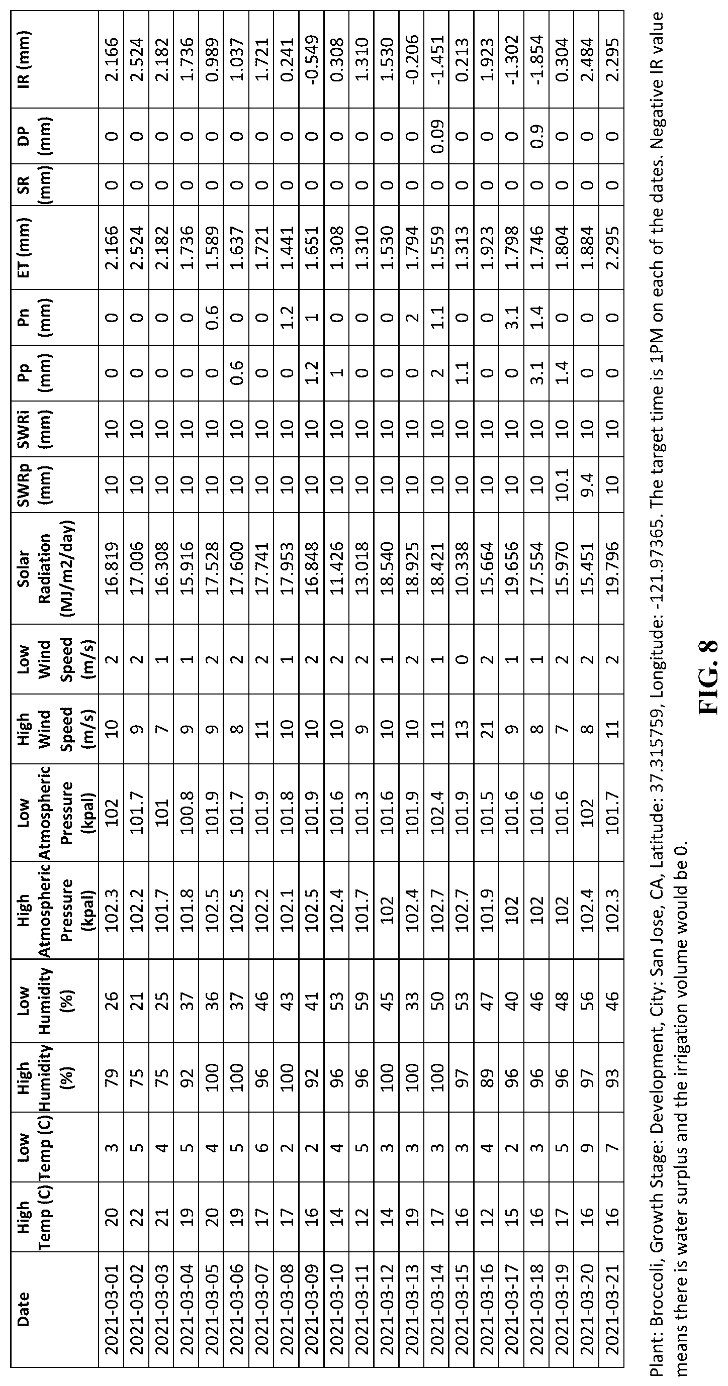 Patent US12106231 Figure 8 – Method and apparatus for predictive calculation of plant water need