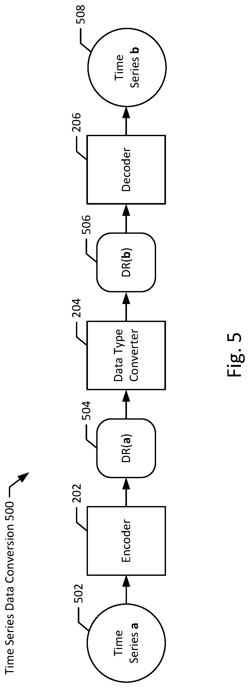 Patent US12106232 Figure 5 – Cross-domain time series data conversion apparatus, methods, and systems