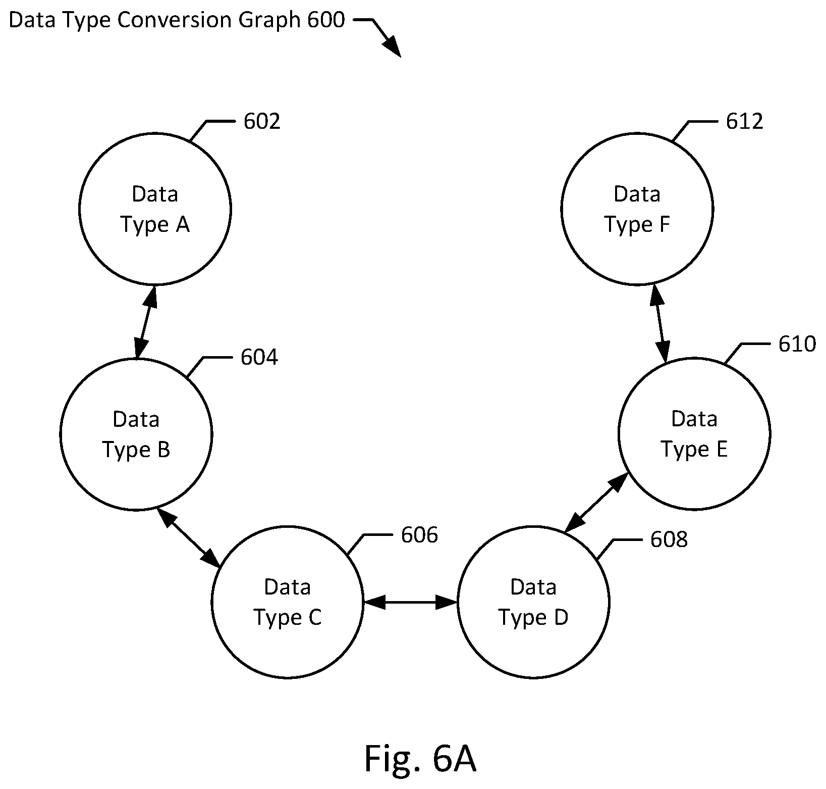 Patent US12106232 Figure 6 – Cross-domain time series data conversion apparatus, methods, and systems