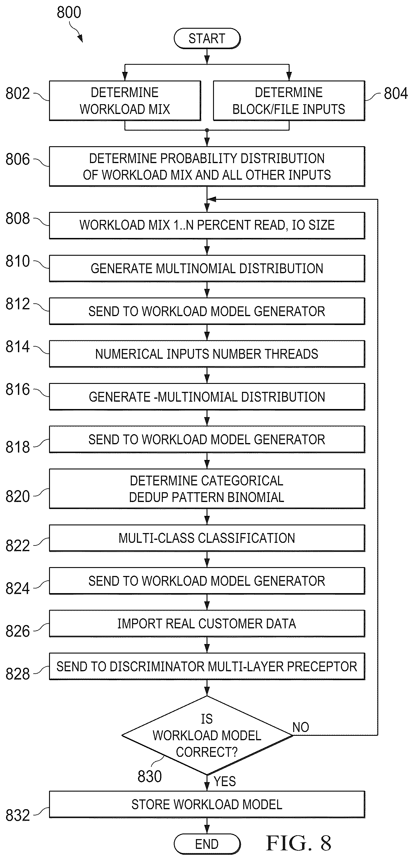Patent US12106243 Figure 7 – System and method for automated workload identification, workload model generation and deployment