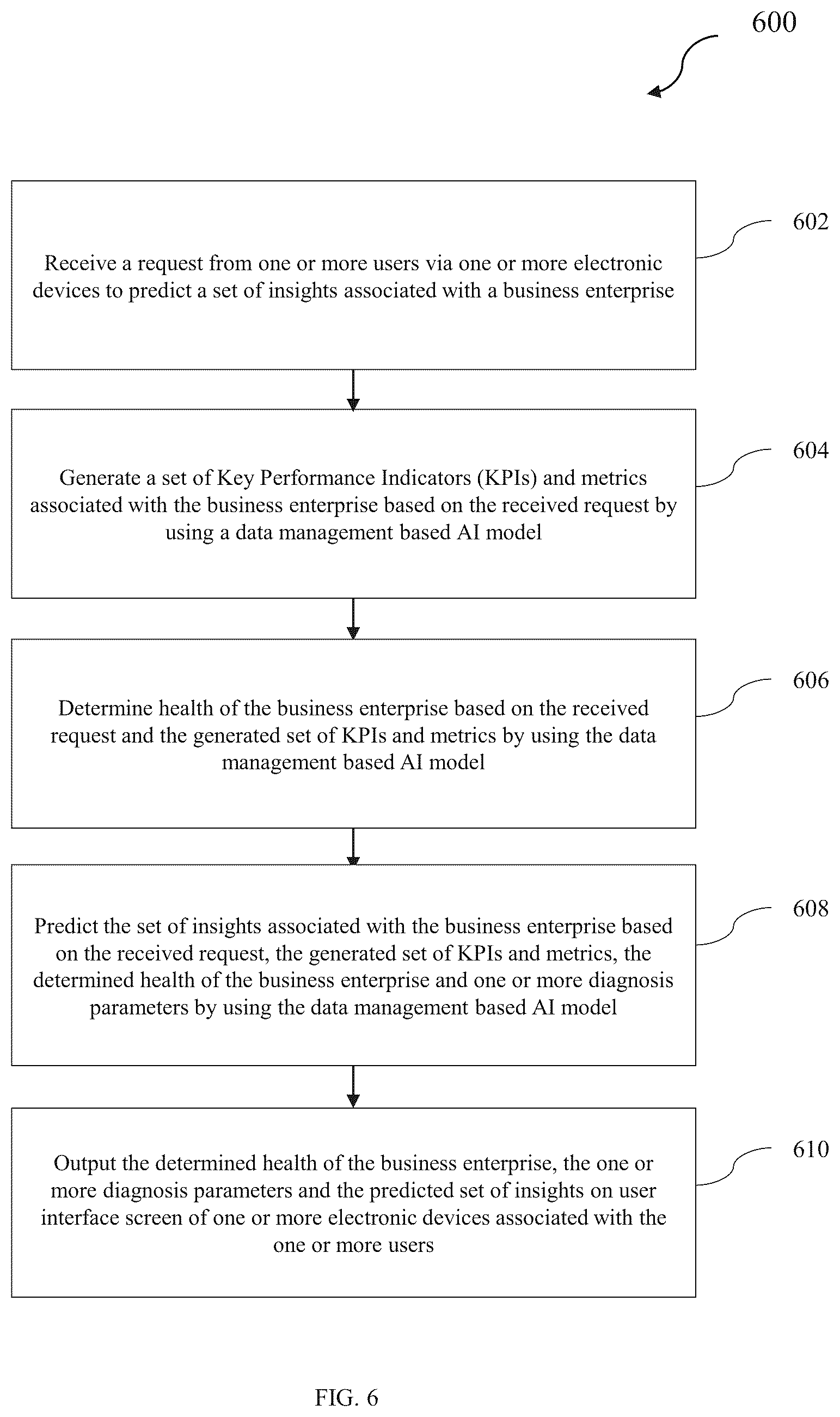 Patent US12106245 Figure 6 – Artificial intelligence (AI) based system and method for analyzing businesses data to make business decisions
