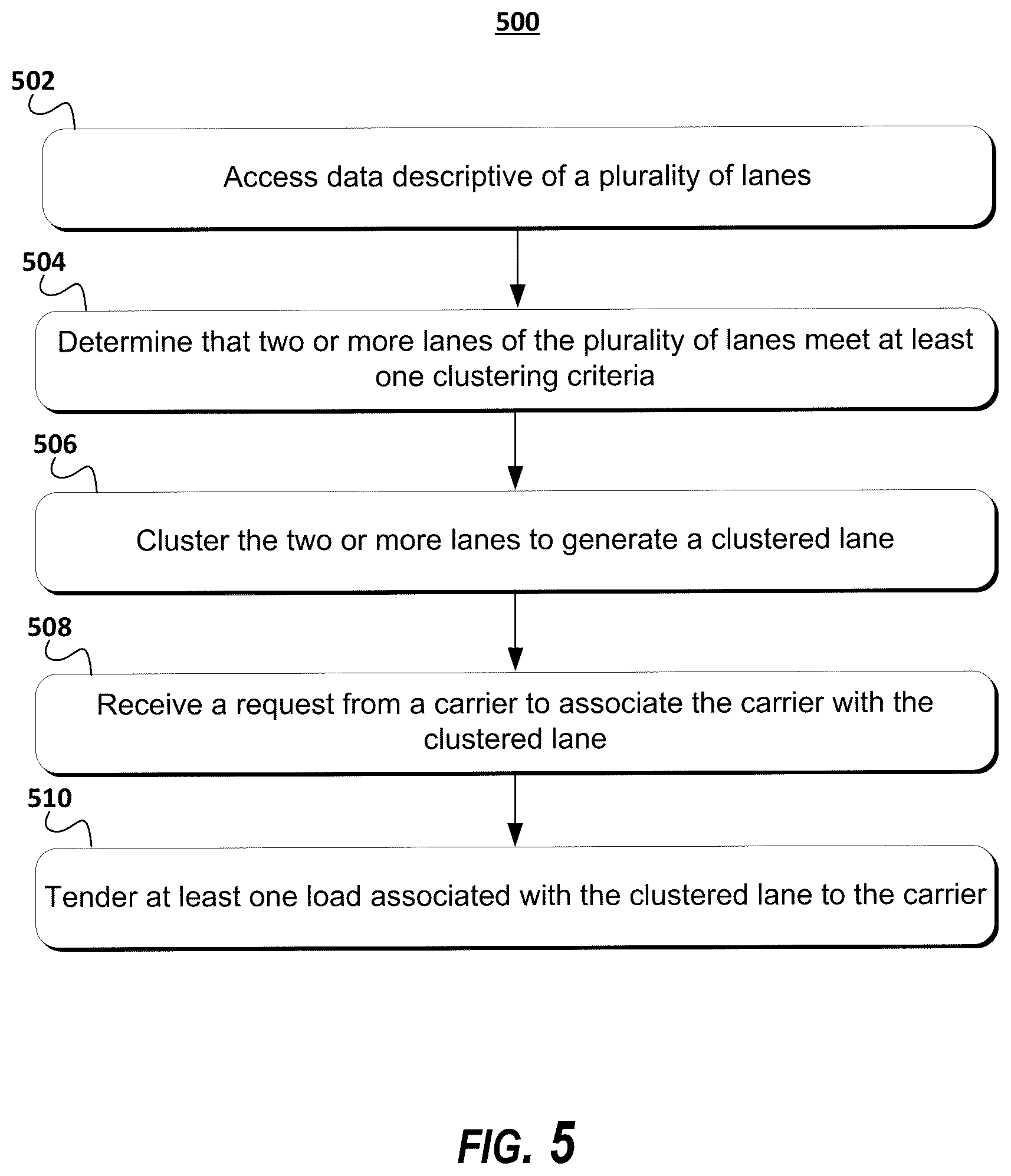 Patent US12106254 Figure 5 – Intelligent load clusters for freight