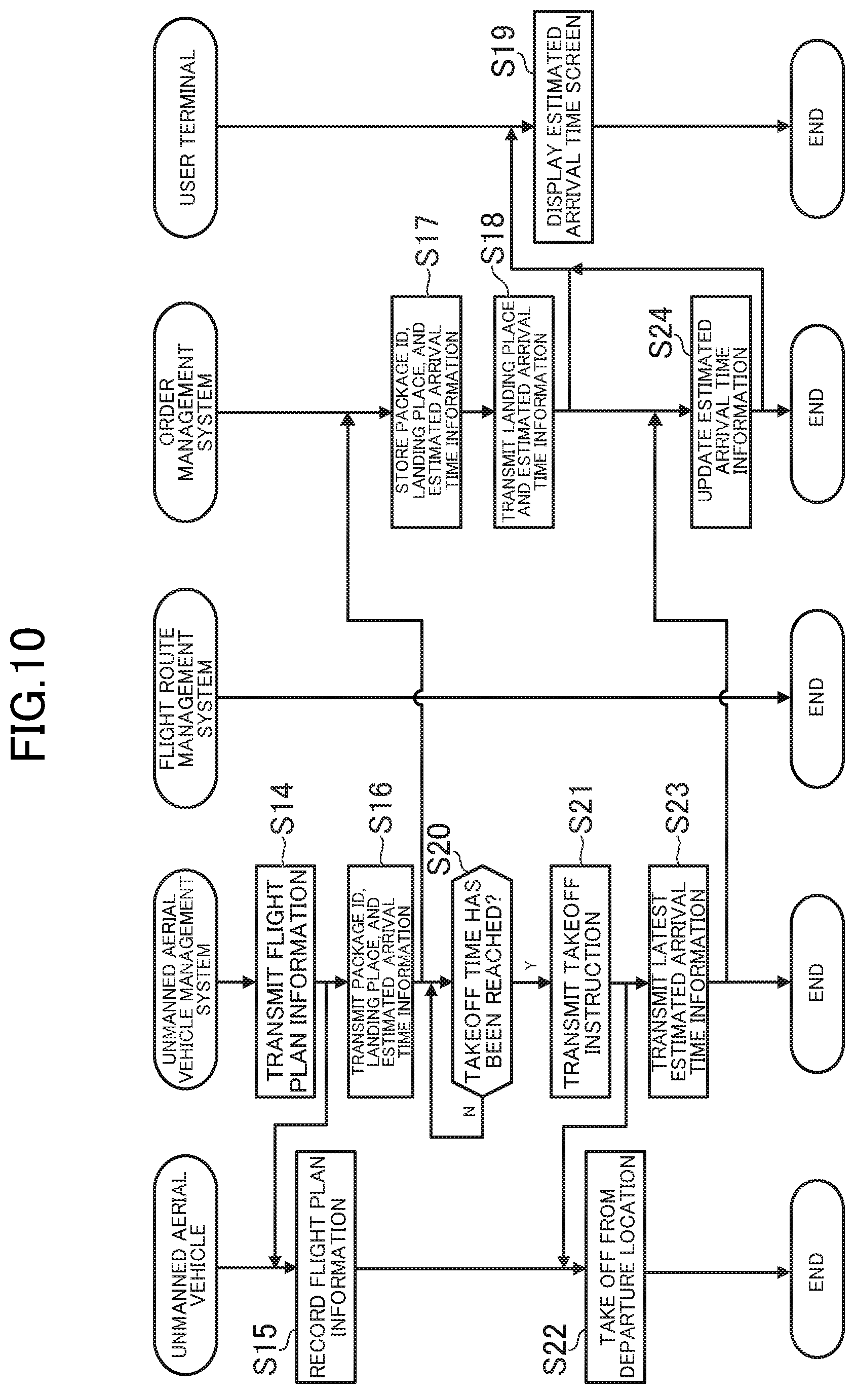 Patent US12106256 Figure 10 – Logistics system, unmanned aerial vehicle, and cargo management method