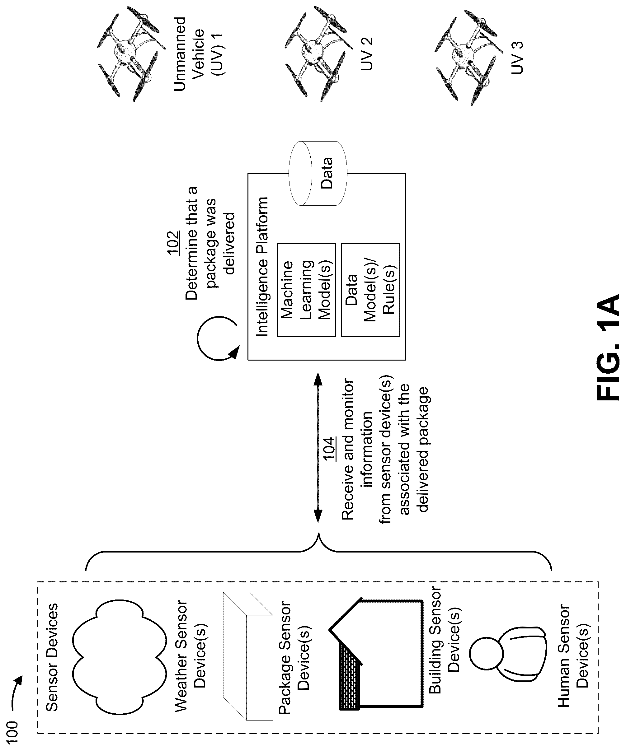 Patent US12106262 Figure 1 – Intelligence platform for automated retrieval or protection of a package or a person by an unmanned vehicle (UV)