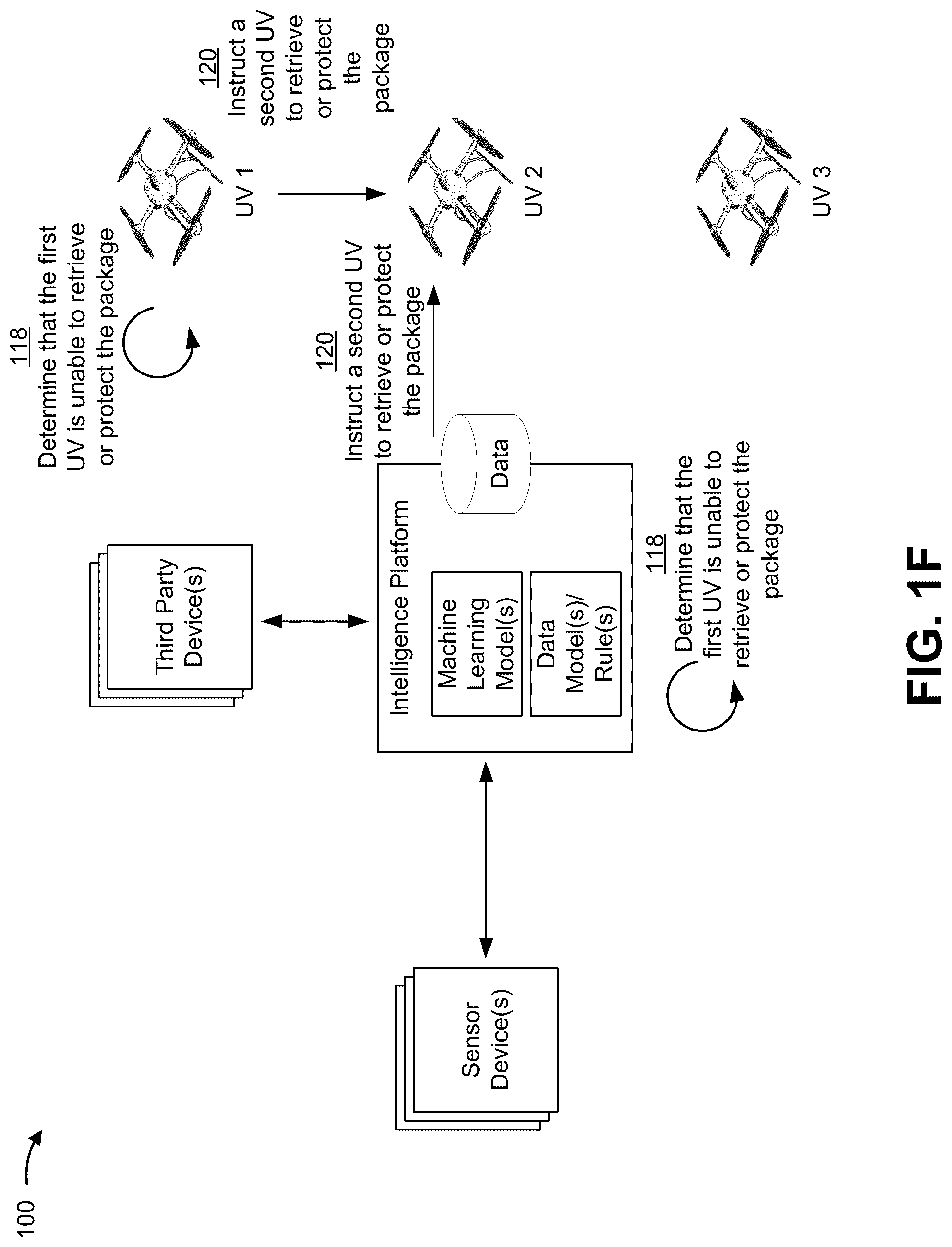 Patent US12106262 Figure 6 – Intelligence platform for automated retrieval or protection of a package or a person by an unmanned vehicle (UV)