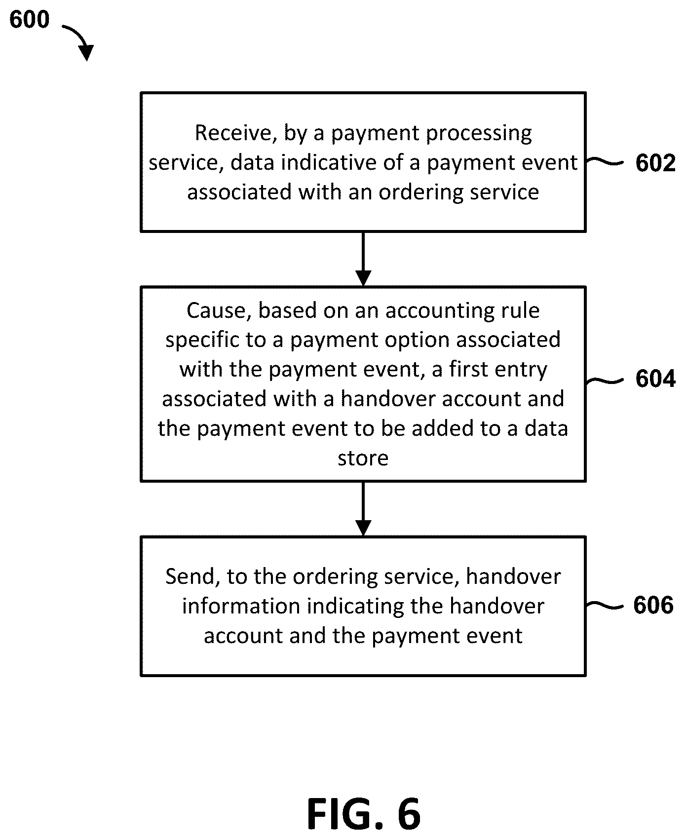 Patent US12106280 Figure 8 – Accounting event process optimization for multi-tenant systems