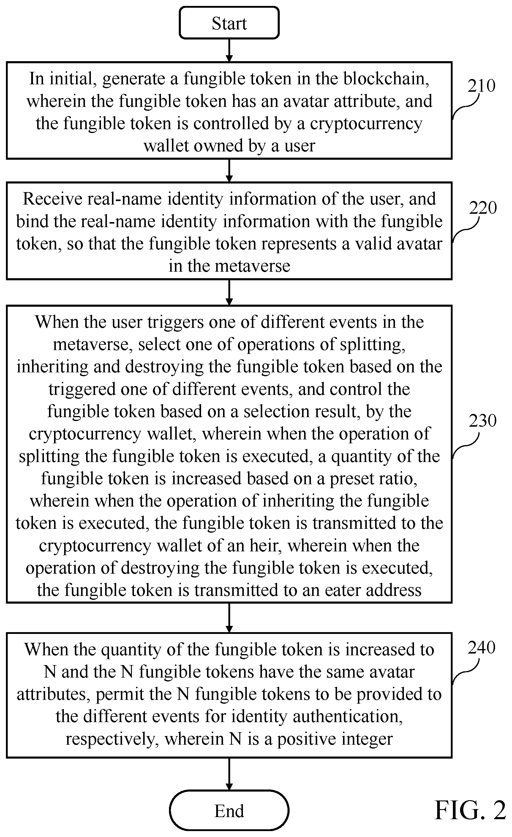 Patent US12106286 Figure 2 – System of generating, inheriting and destroying avatar attribute of real-name identity in metaverse and method thereof