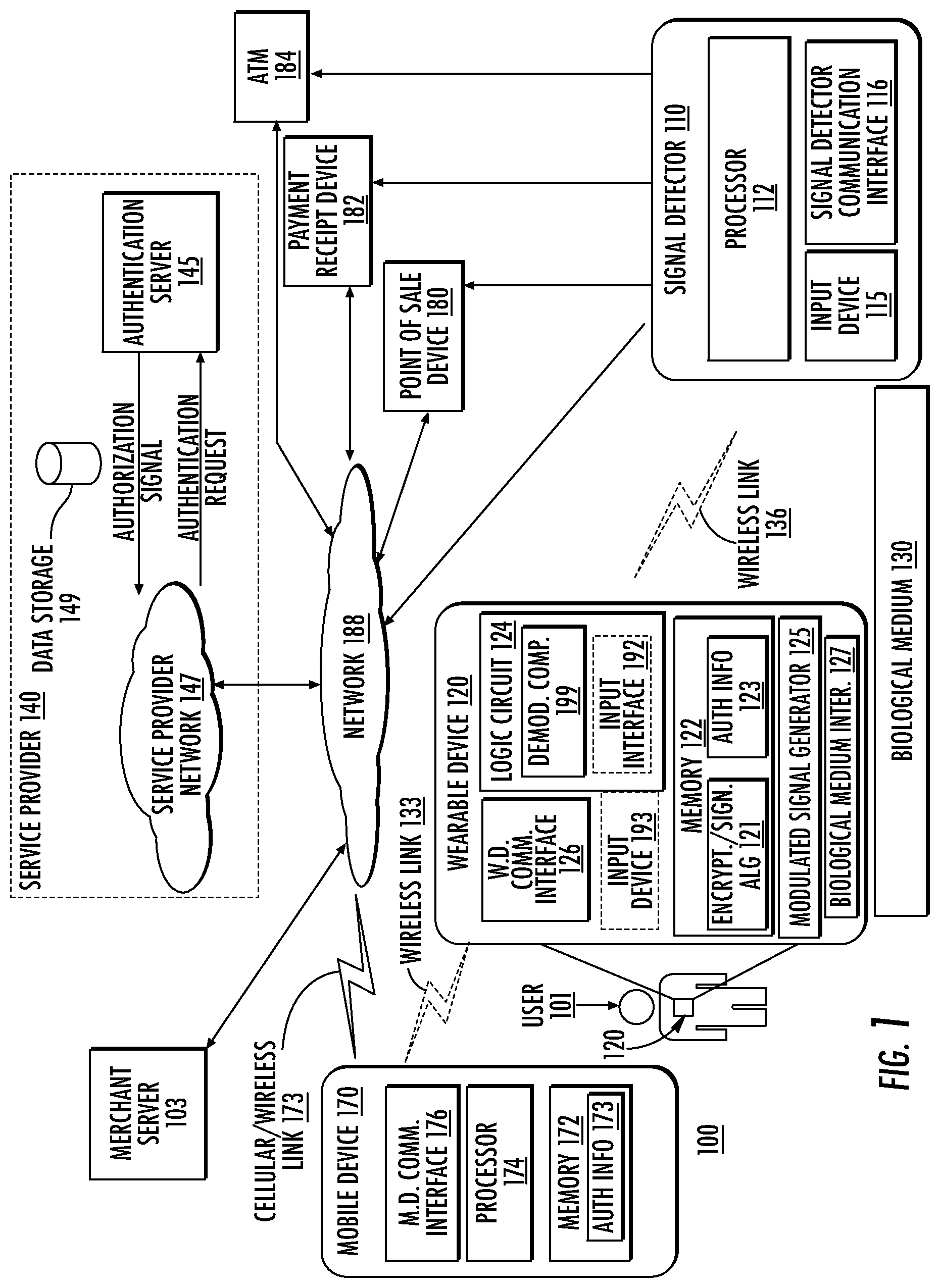 Patent US12106293 Figure 1 – Body area network facilitated authentication or payment authorization