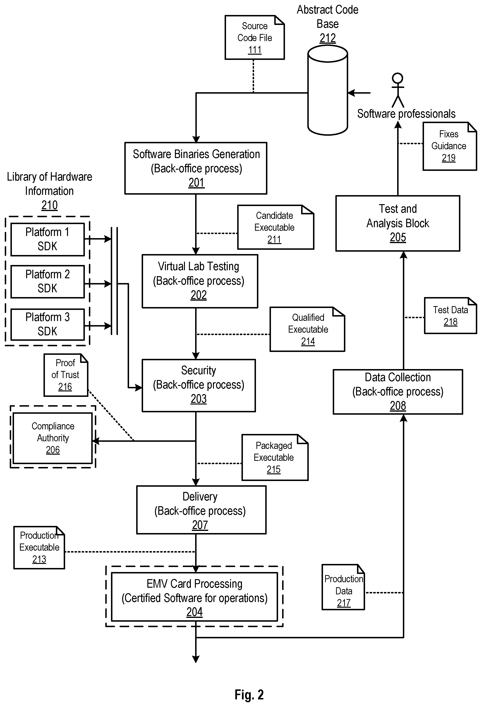 Patent US12106298 Figure 2 – Development environment for payment solutions using software-defined card processing
