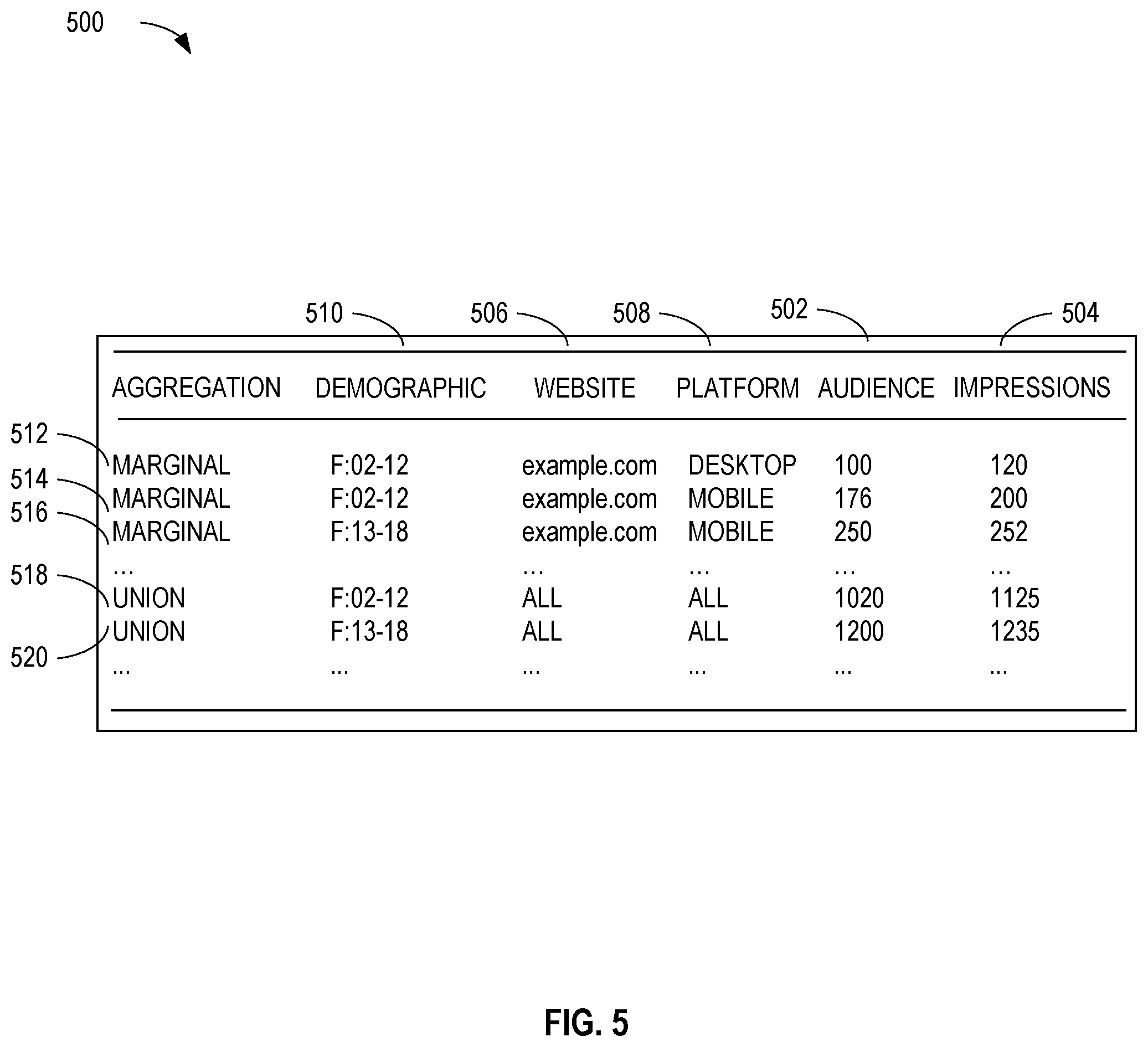Patent US12106325 Figure 5 – Methods and apparatus for audience and impression deduplication