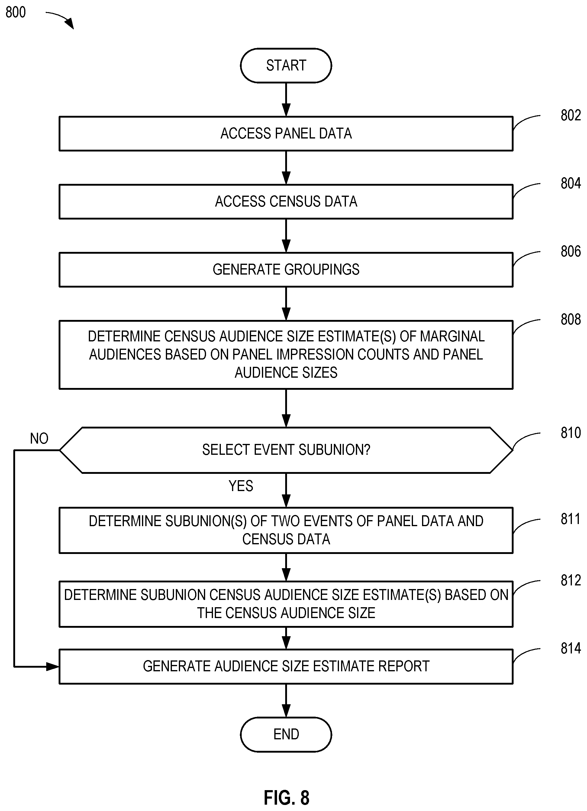 Patent US12106325 Figure 8 – Methods and apparatus for audience and impression deduplication