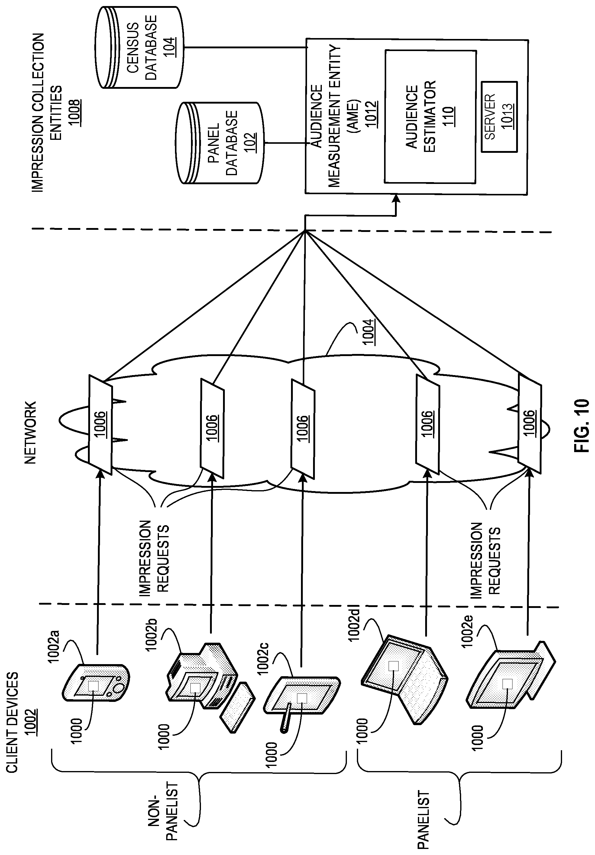 Patent US12106325 Figure 10 – Methods and apparatus for audience and impression deduplication