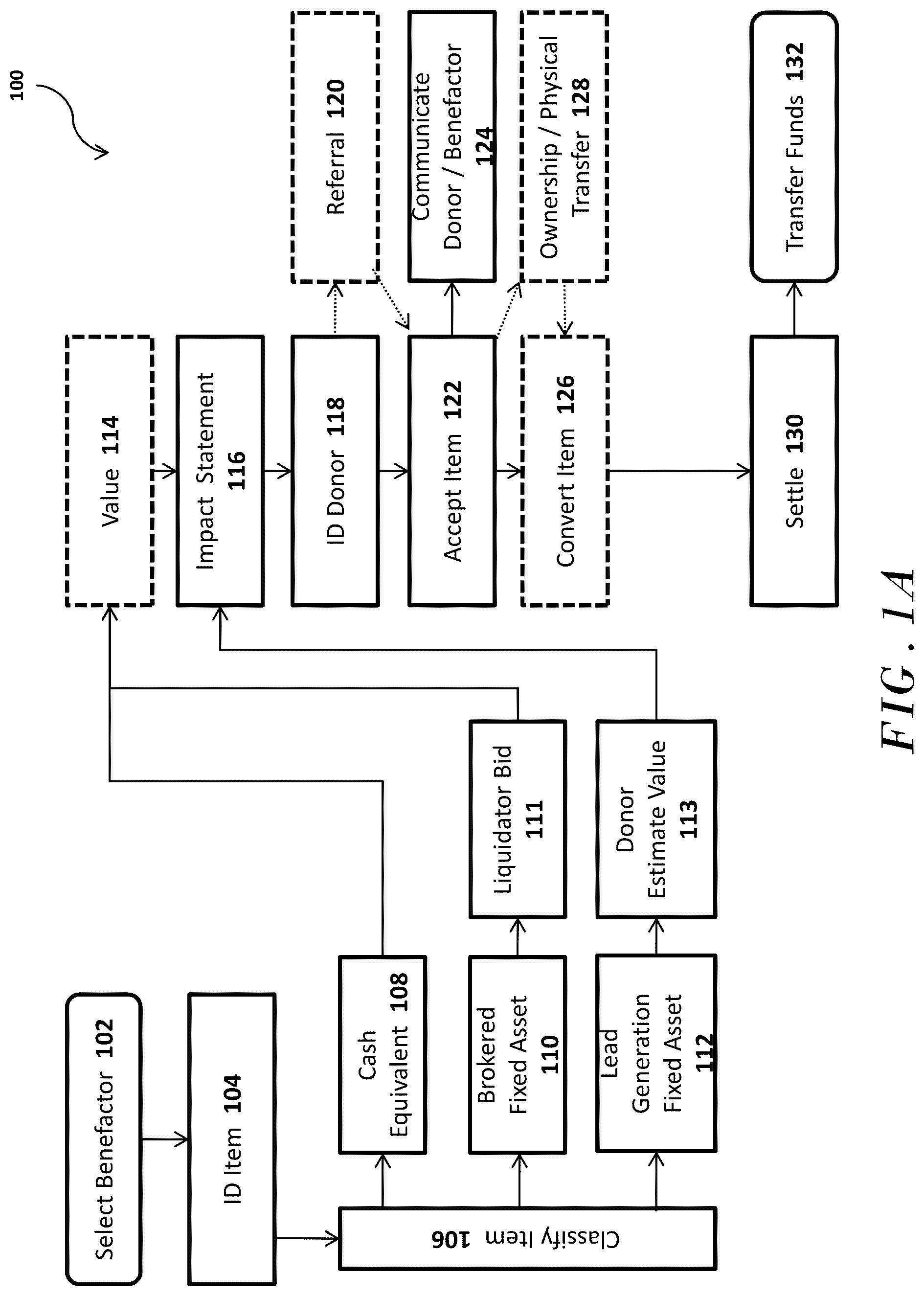 Patent US12106335 Figure 1 – Automatically inserting an identifier into an item record using a web interface in embedded code on a website associated with a nonprofit entity, and generating, using the identifier, an impact statement communicating a value in charitable goods and/or charitable services