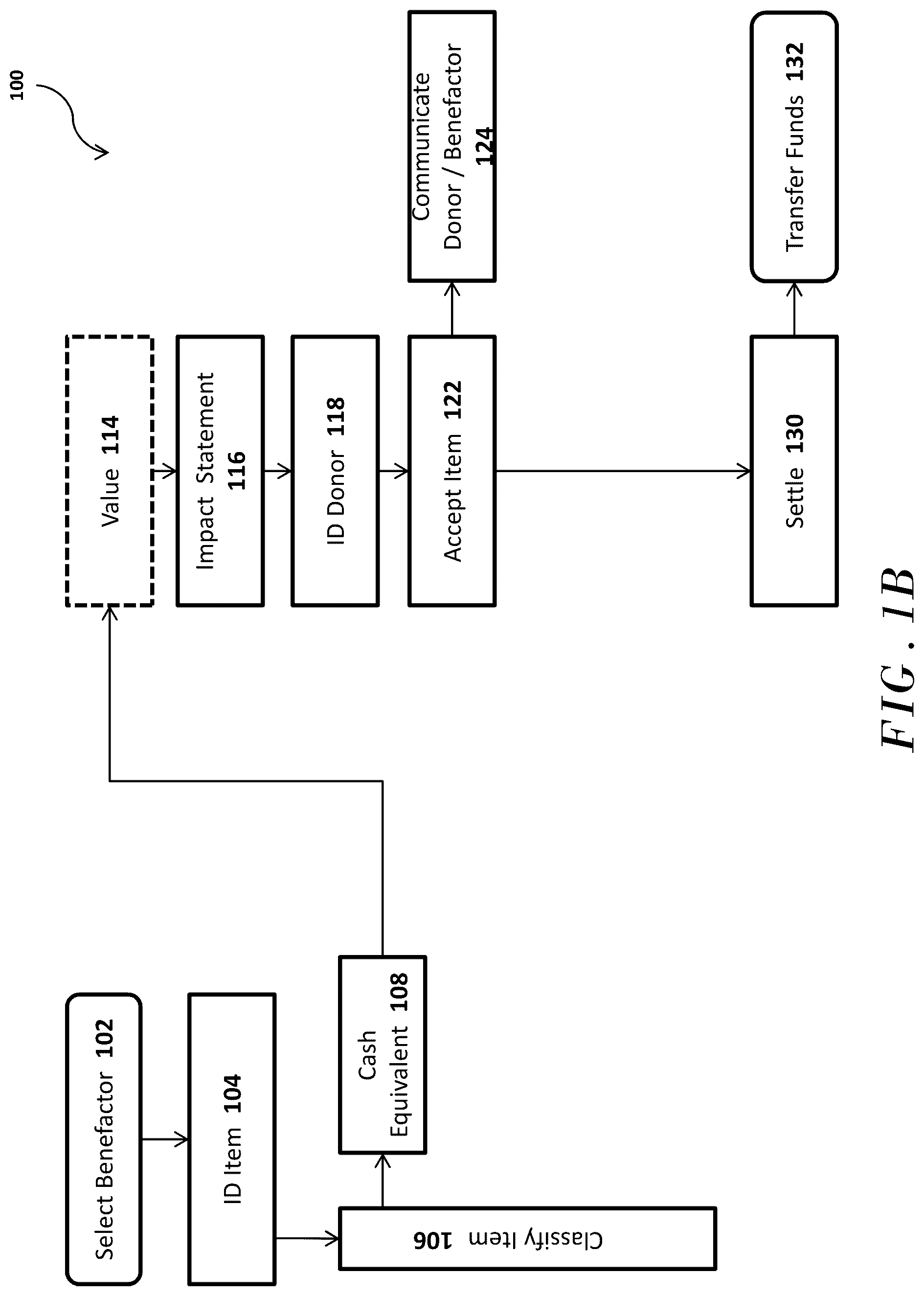 Patent US12106335 Figure 2 – Automatically inserting an identifier into an item record using a web interface in embedded code on a website associated with a nonprofit entity, and generating, using the identifier, an impact statement communicating a value in charitable goods and/or charitable services
