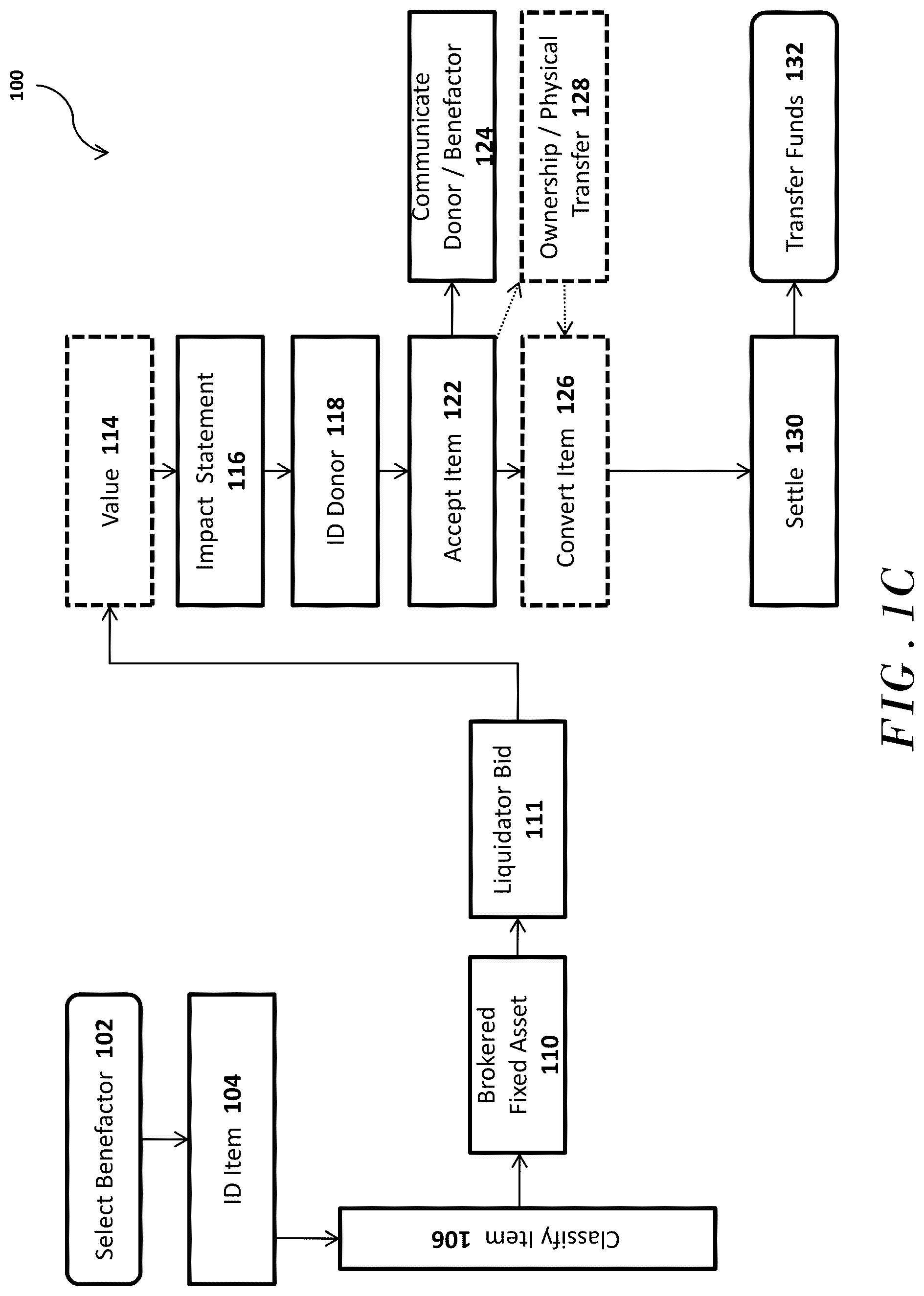 Patent US12106335 Figure 3 – Automatically inserting an identifier into an item record using a web interface in embedded code on a website associated with a nonprofit entity, and generating, using the identifier, an impact statement communicating a value in charitable goods and/or charitable services